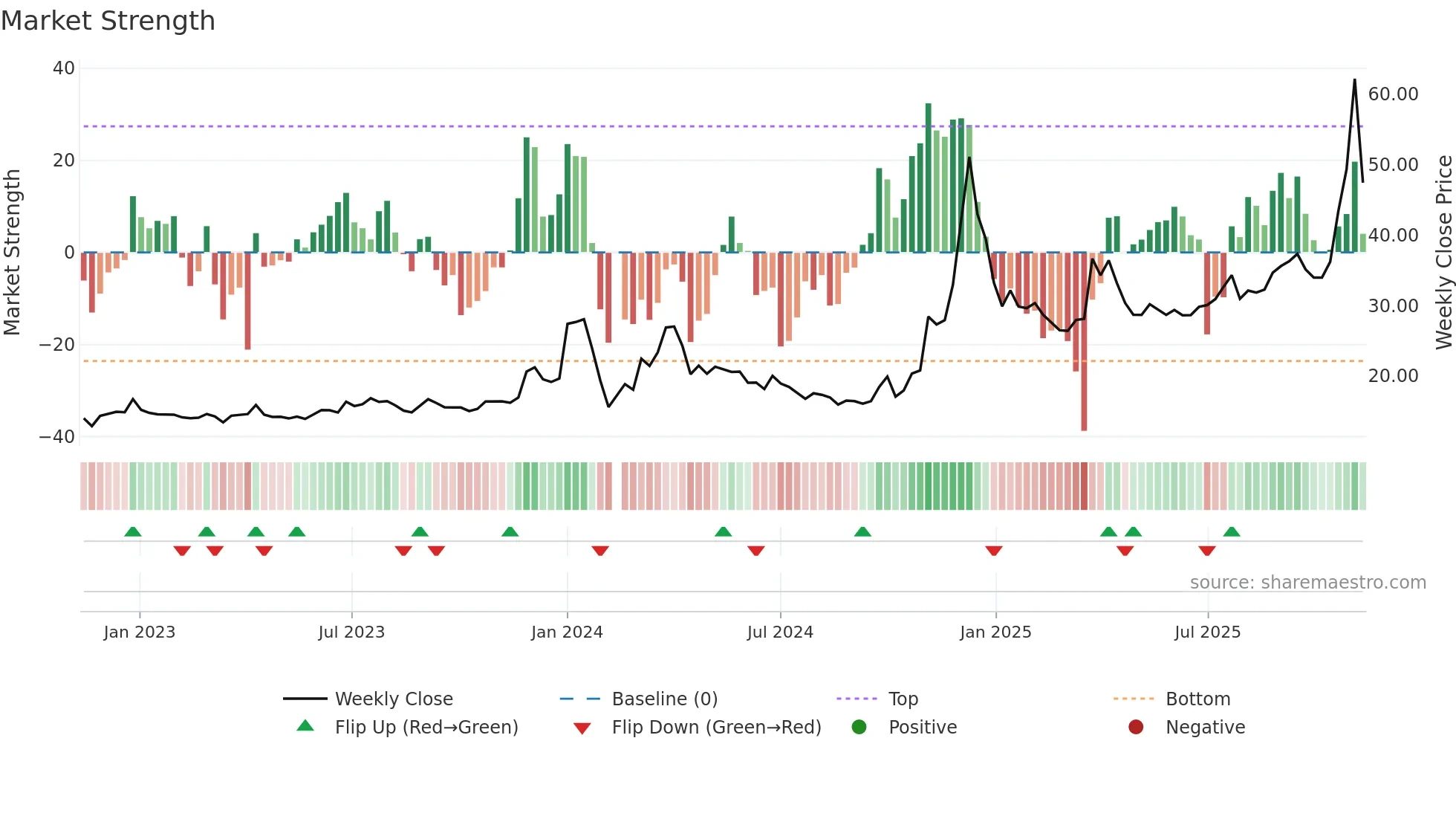600593 weekly Market Strength chart