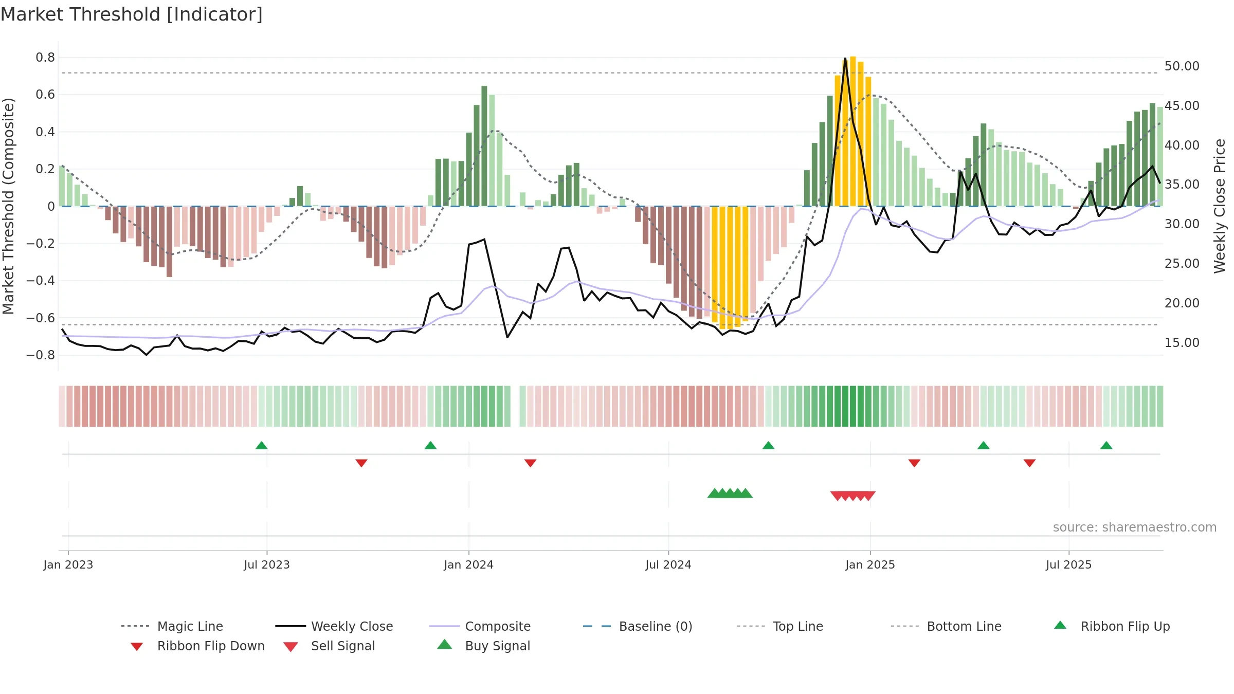 600593 weekly Market Threshold chart, closing 2025-09-22.