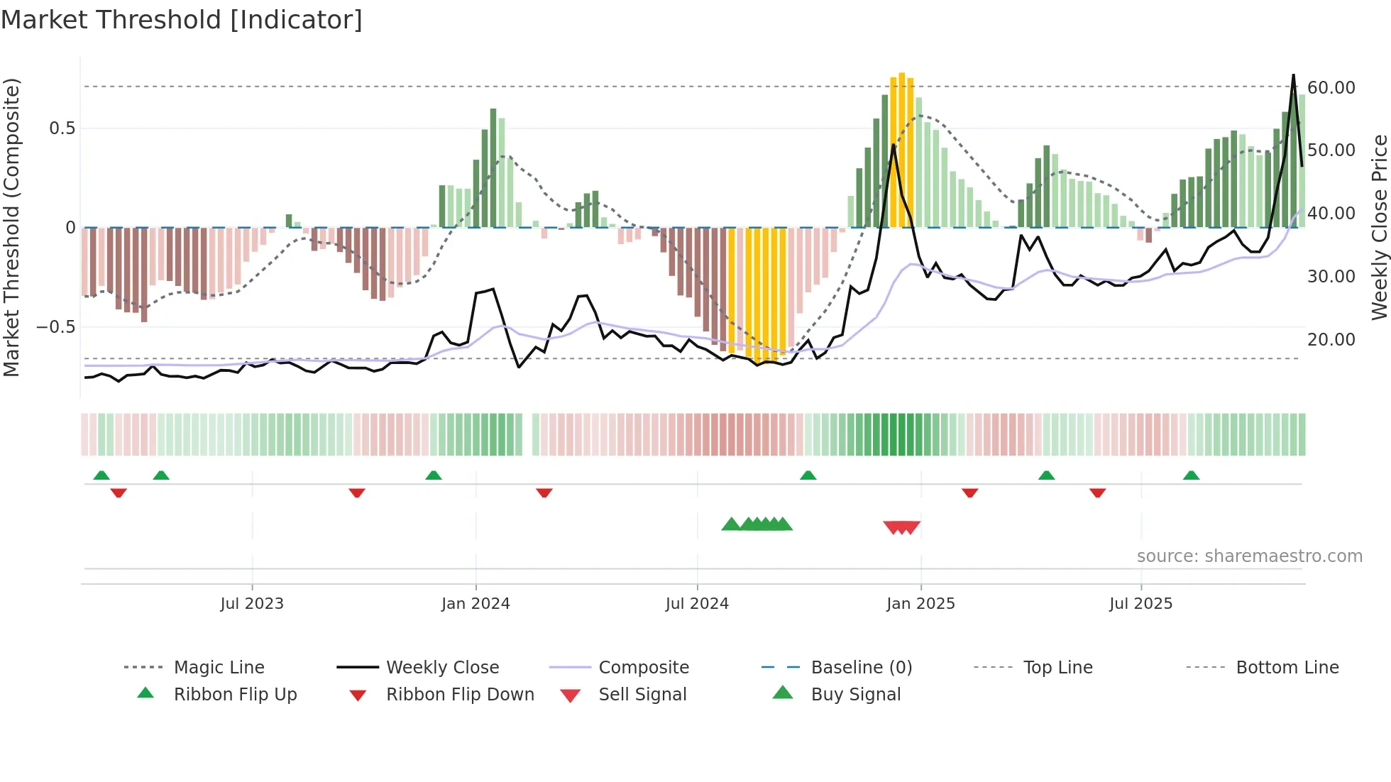 600593 weekly Market Threshold chart