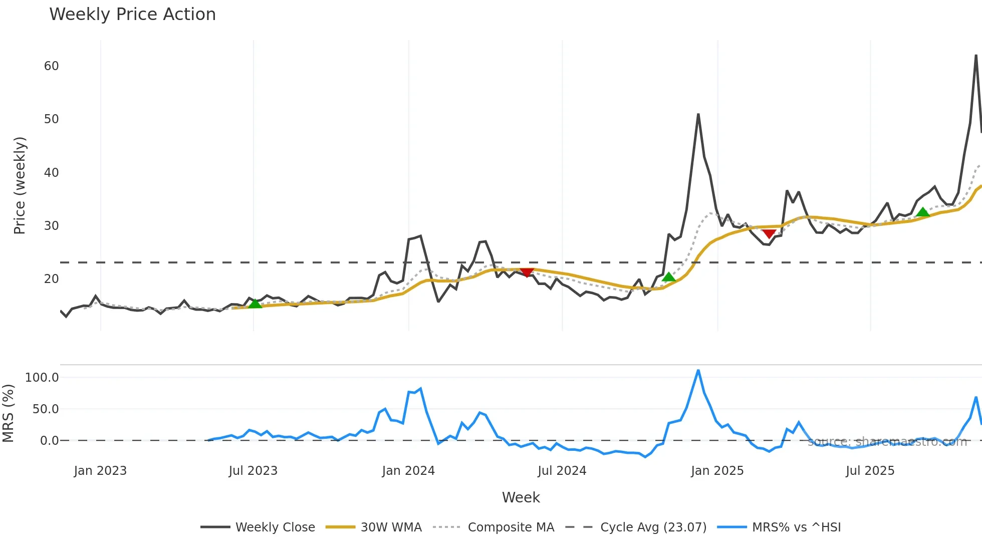 600593 weekly Price Action chart, closing 2025-11-10