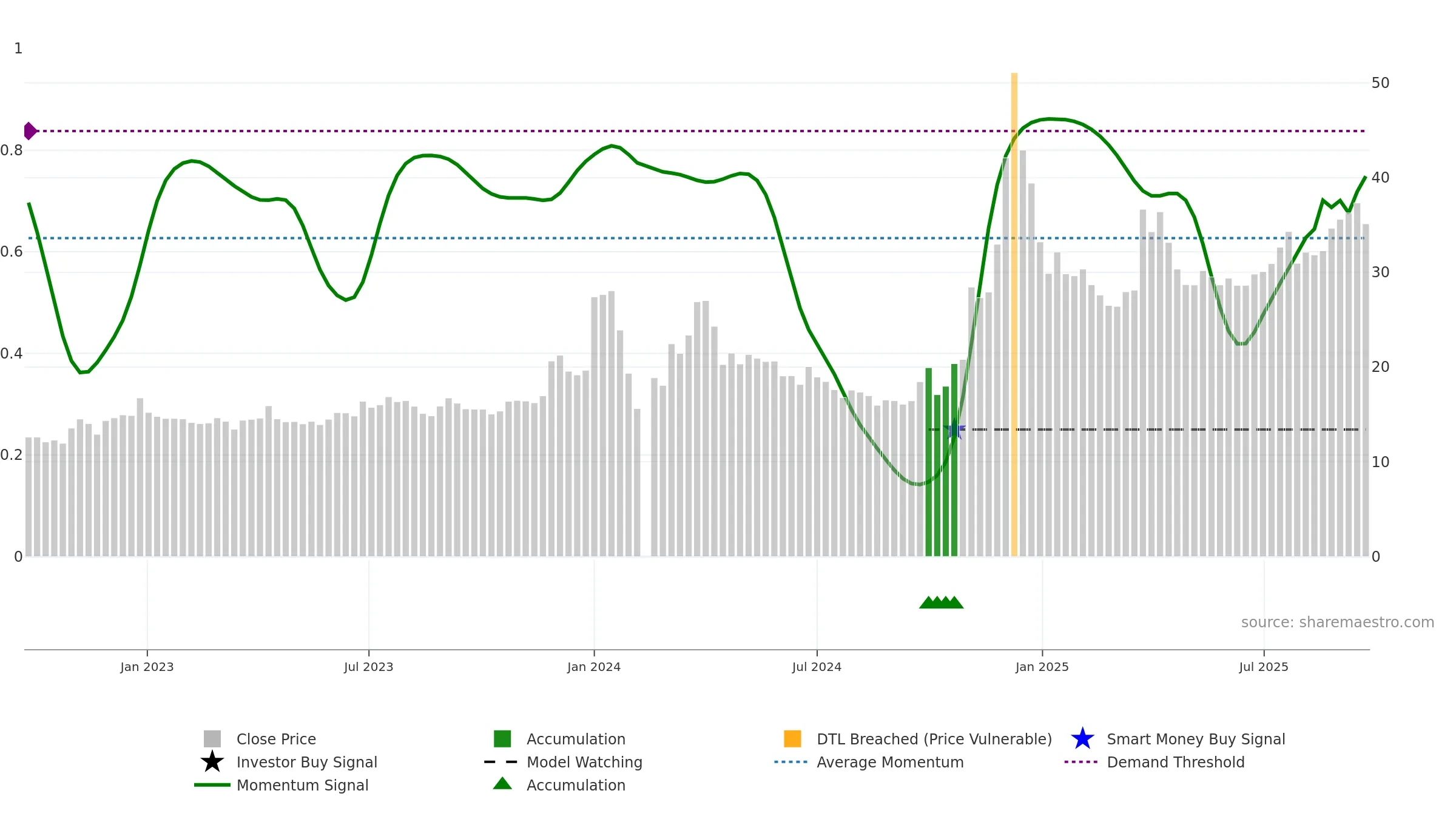 600593 weekly Smart Money chart, closing 2025-09-22.