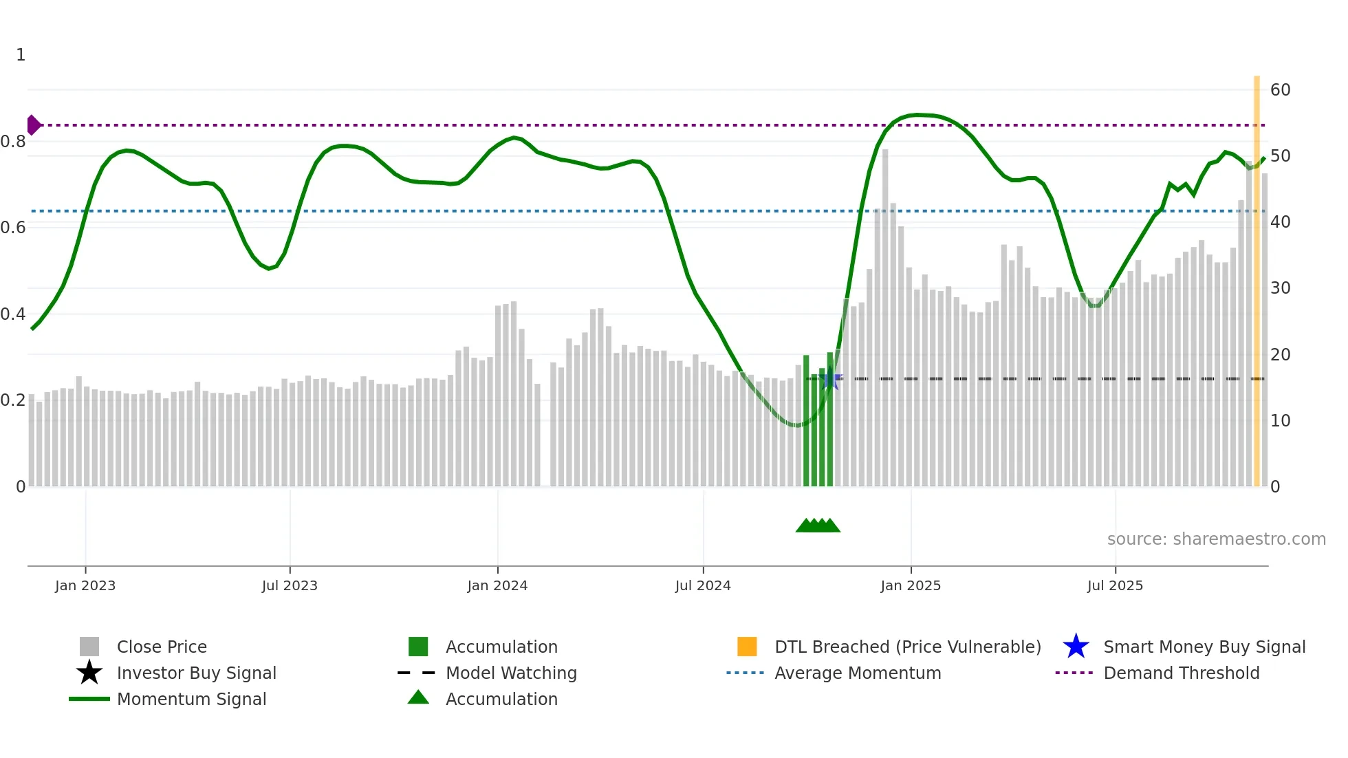 600593 weekly Smart Money chart