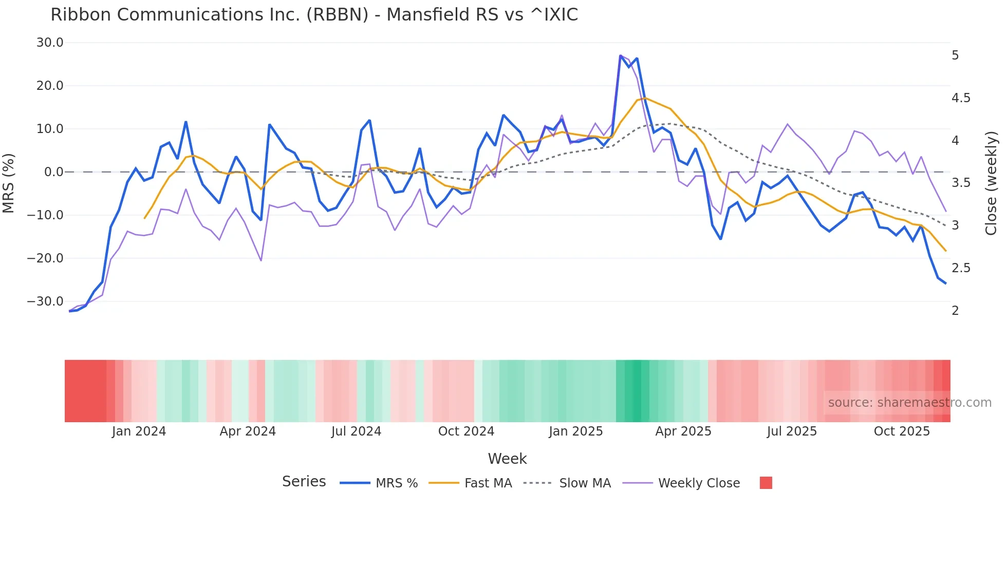 RBBN Mansfield Relative Strength chart