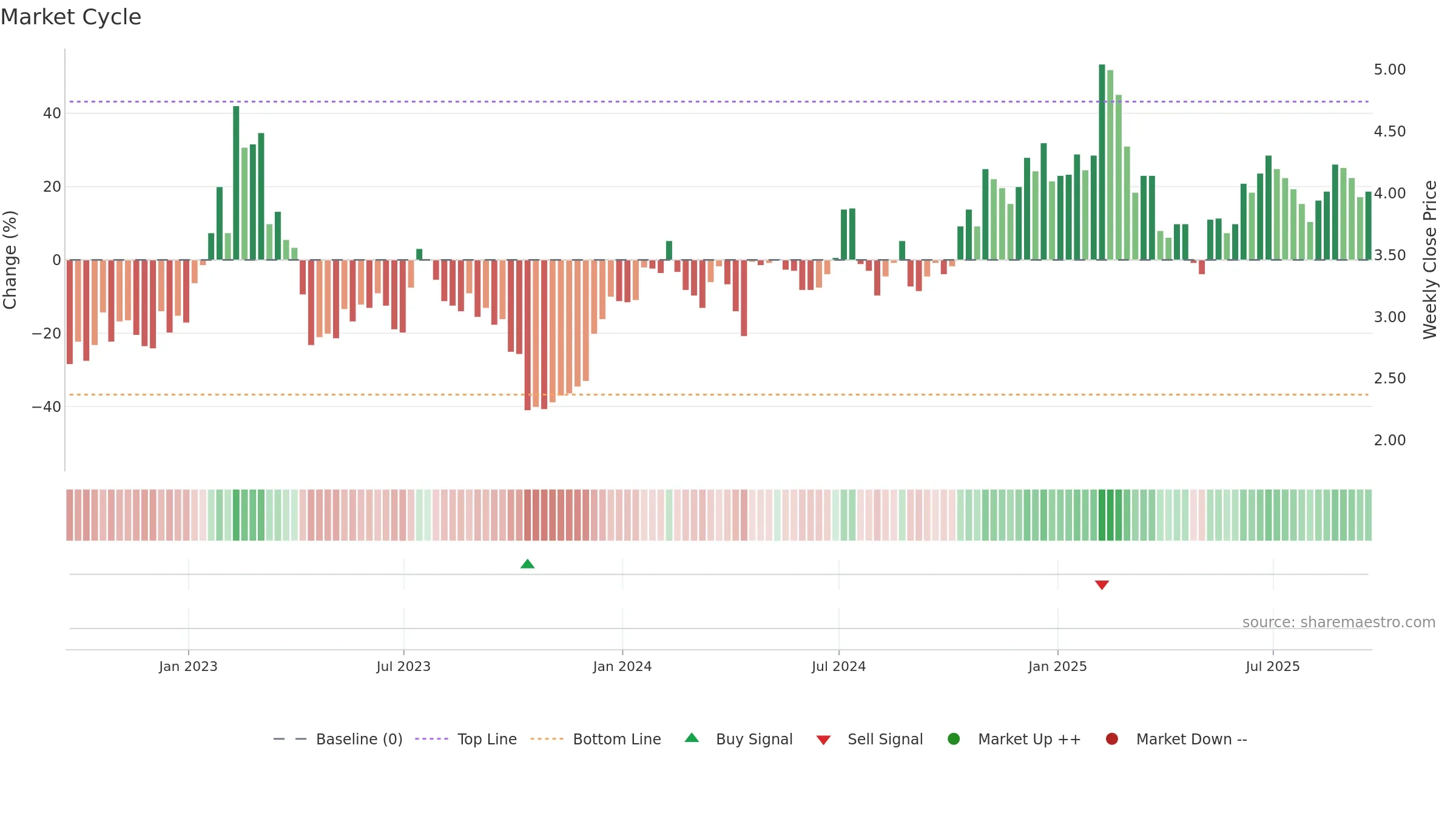 RBBN weekly Market Cycle chart, closing 2025-09-19.