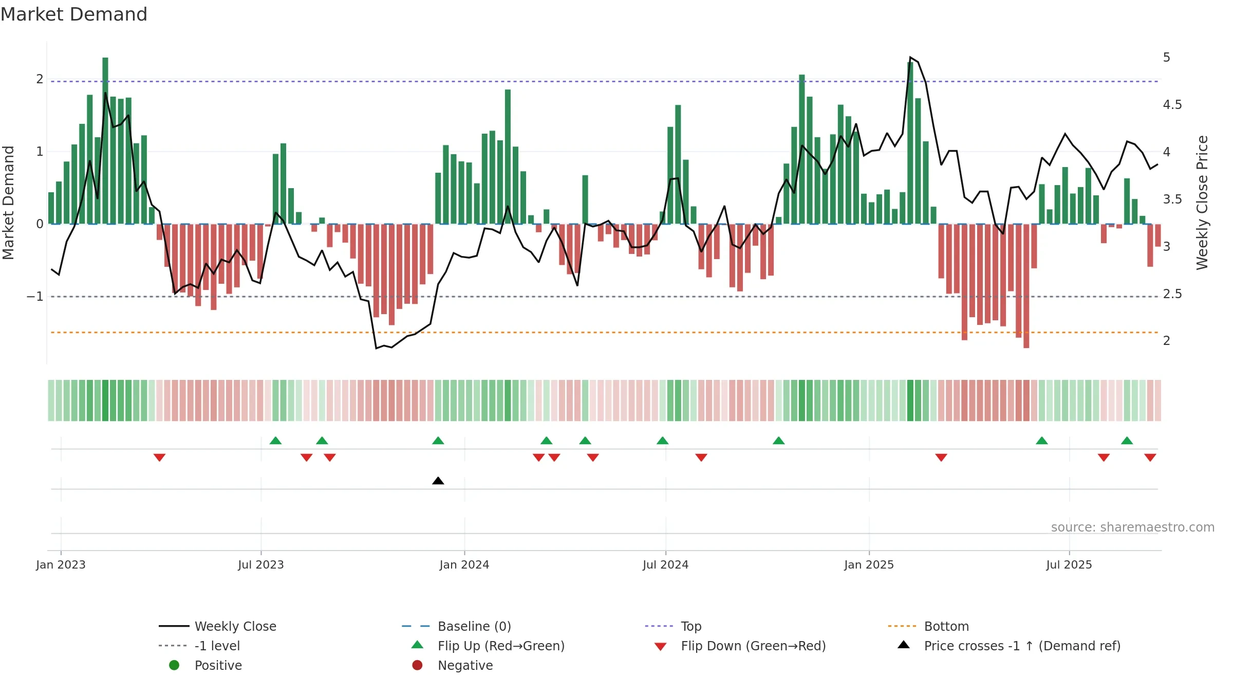 RBBN weekly Market Demand chart, closing 2025-09-19.