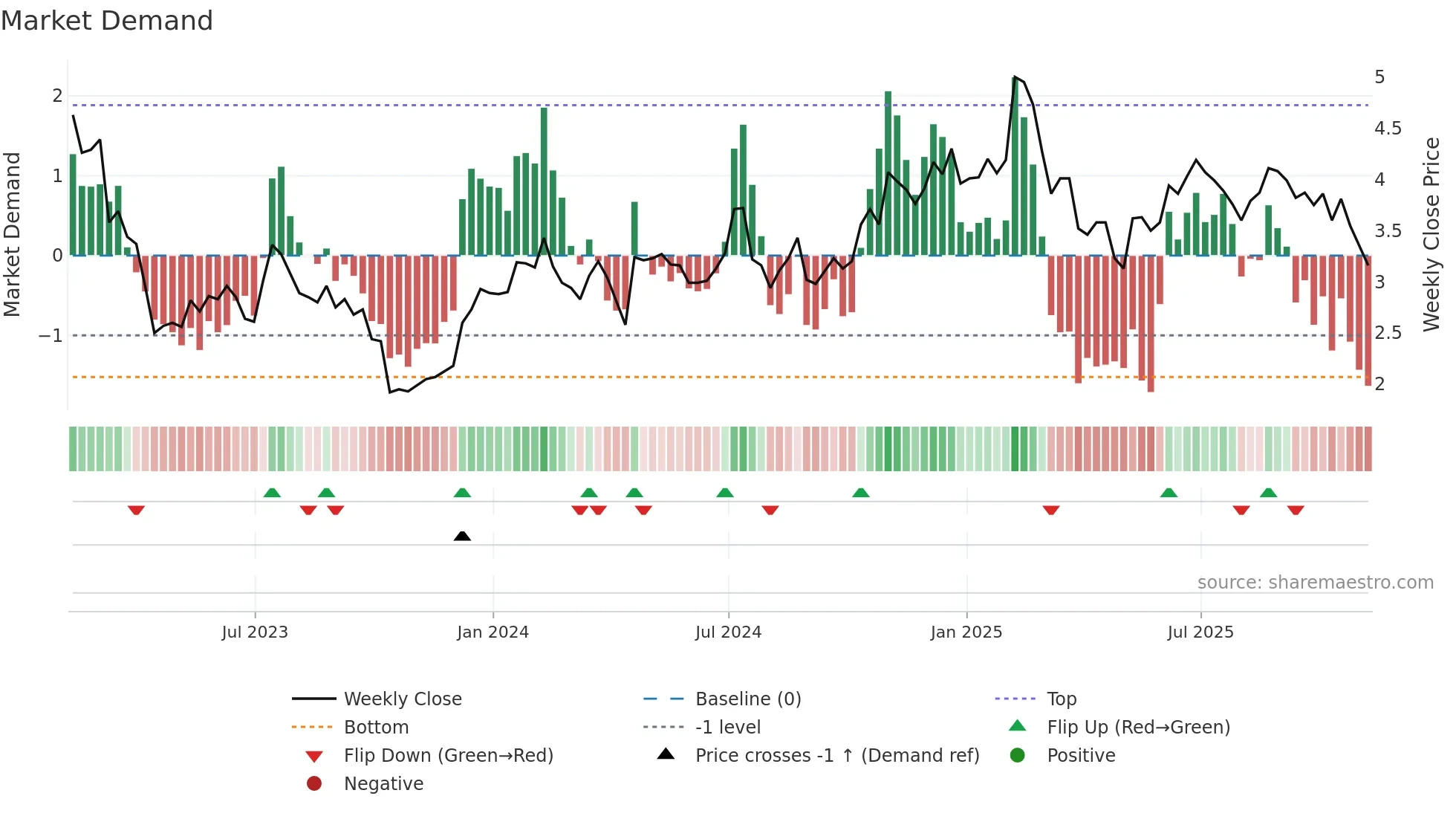 RBBN weekly Market Demand chart