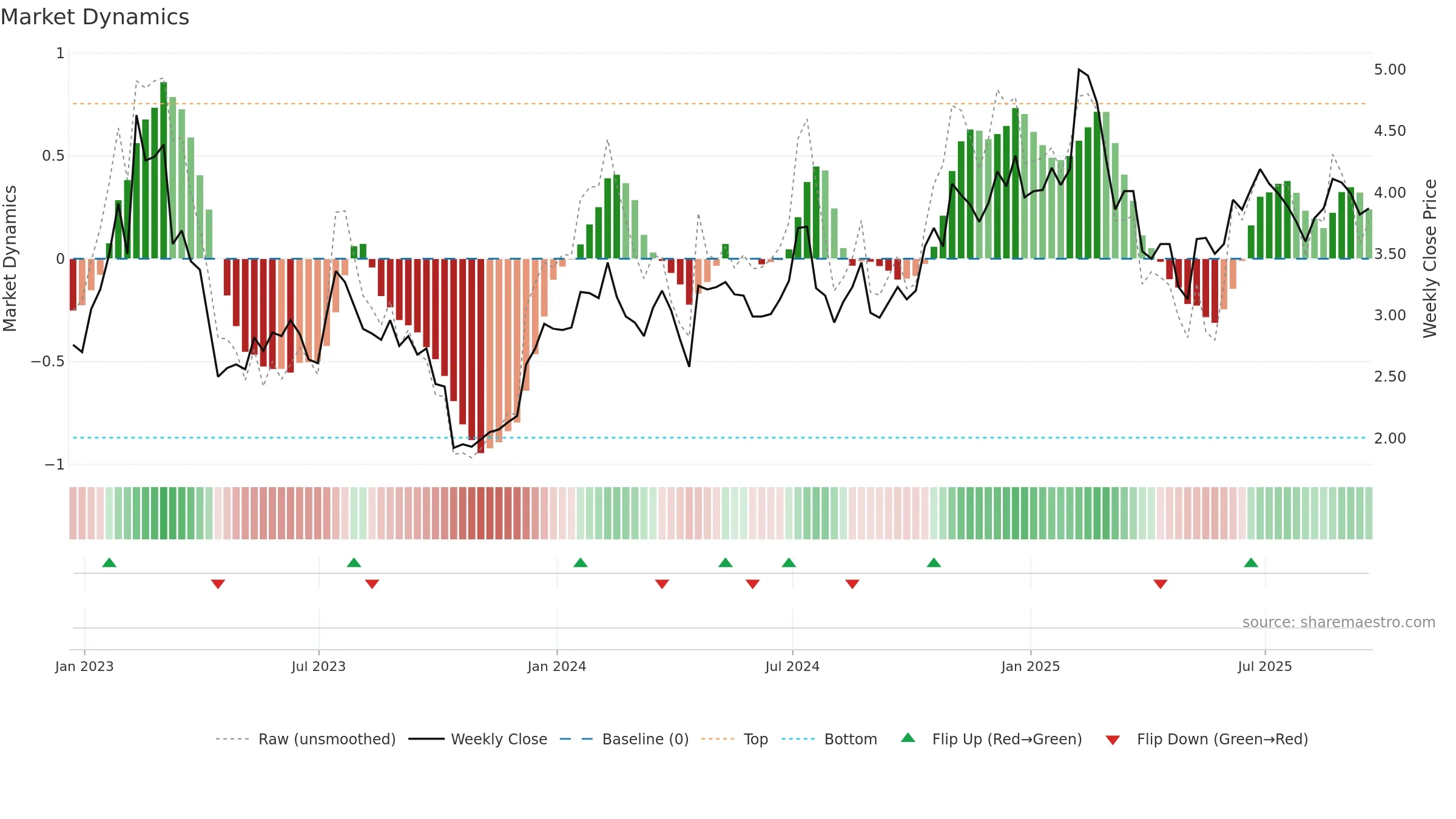 RBBN weekly Market Dynamics chart, closing 2025-09-19.