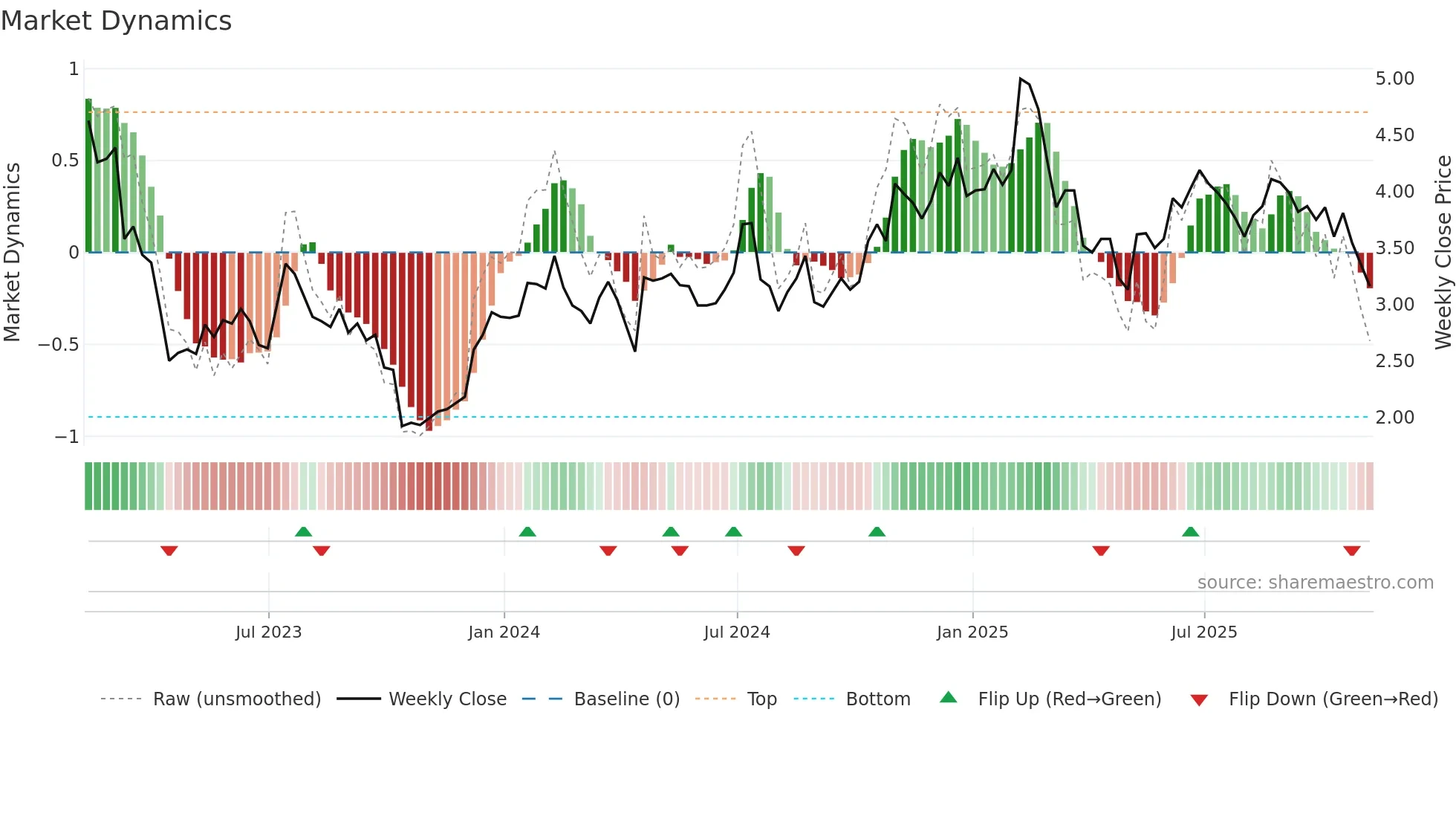 RBBN weekly Market Dynamics chart