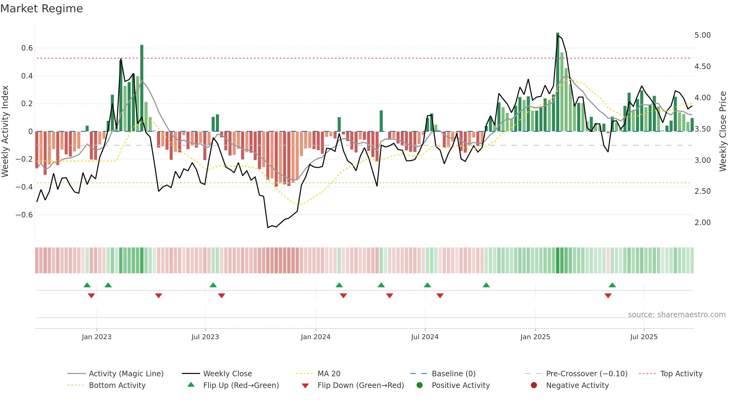 RBBN weekly Market Snapshot chart, closing 2025-09-19.