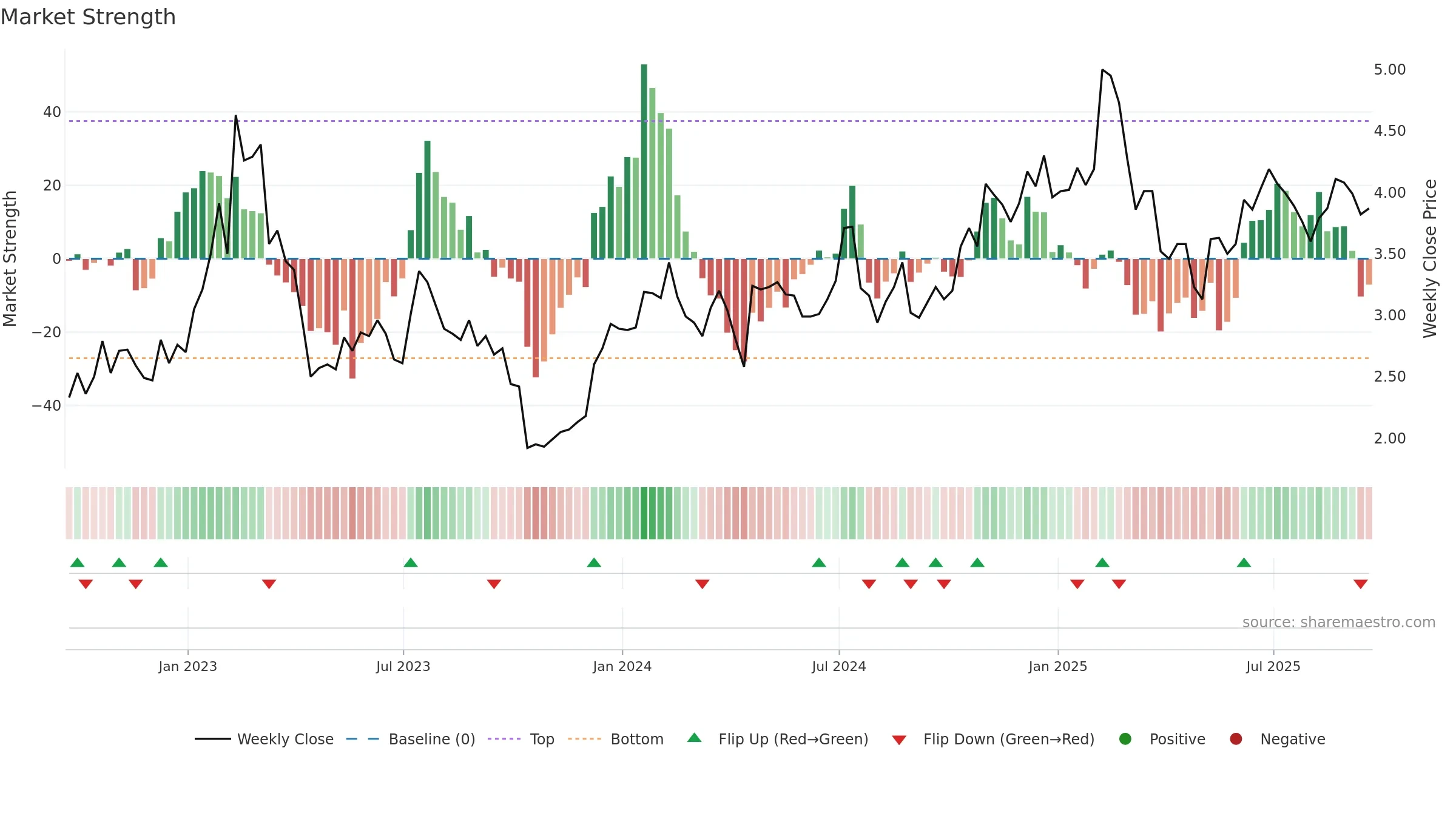 RBBN weekly Market Strength chart, closing 2025-09-19.