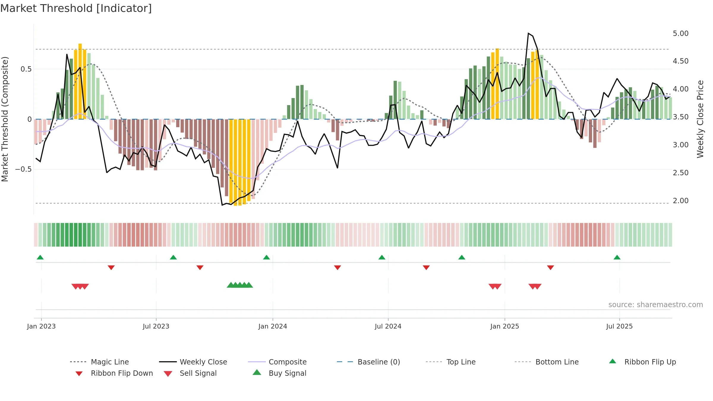 RBBN weekly Market Threshold chart, closing 2025-09-19.