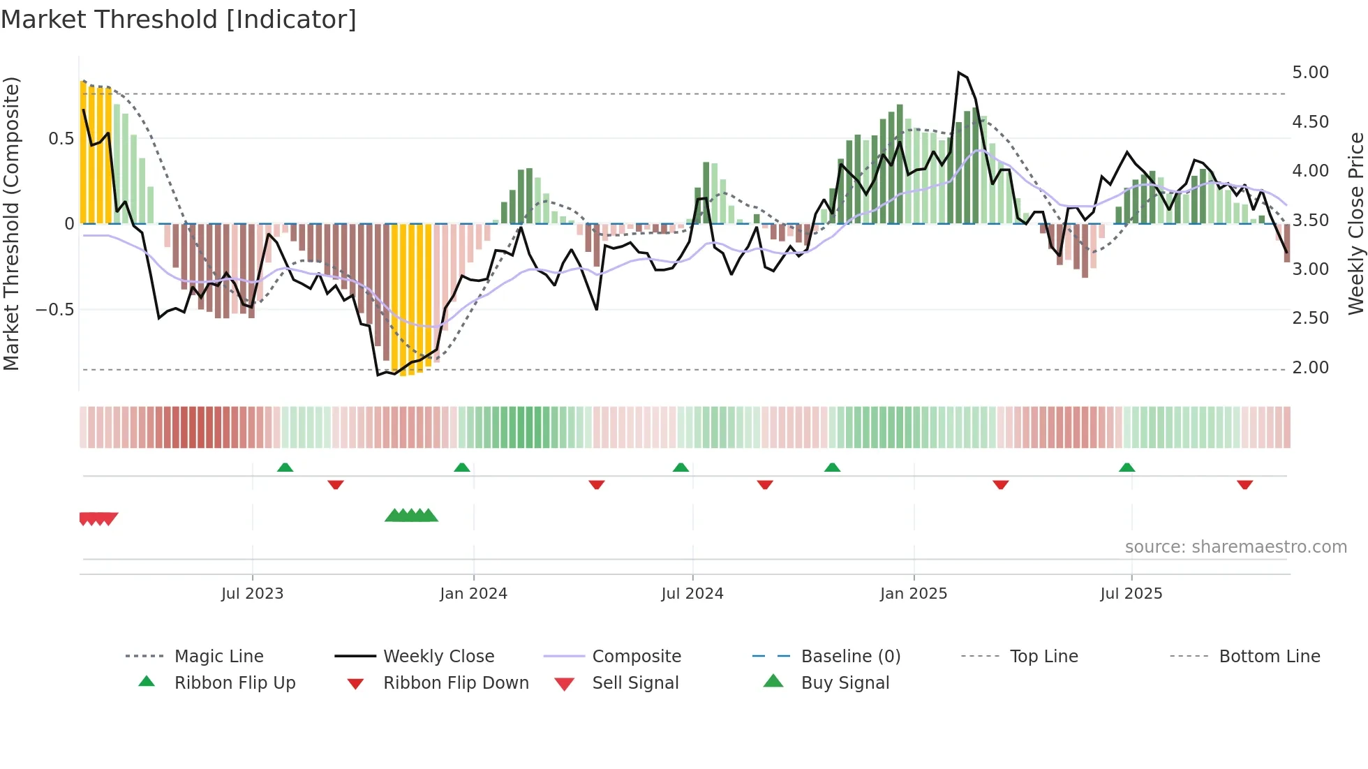 RBBN weekly Market Threshold chart