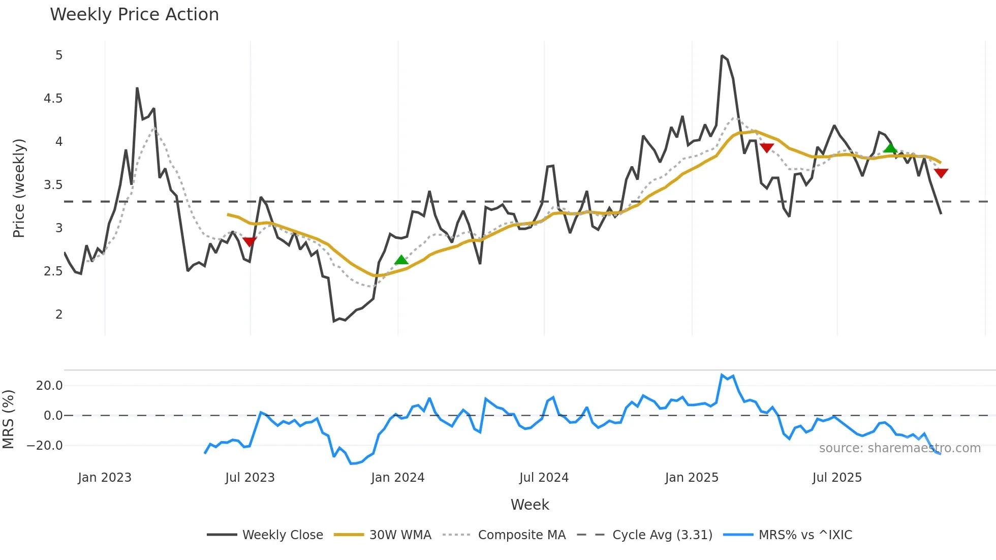 RBBN weekly Price Action chart, closing 2025-11-07