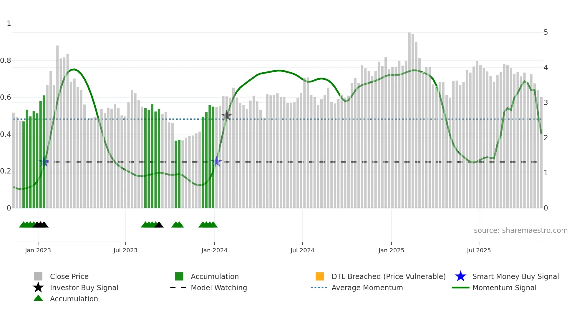 RBBN weekly Smart Money chart