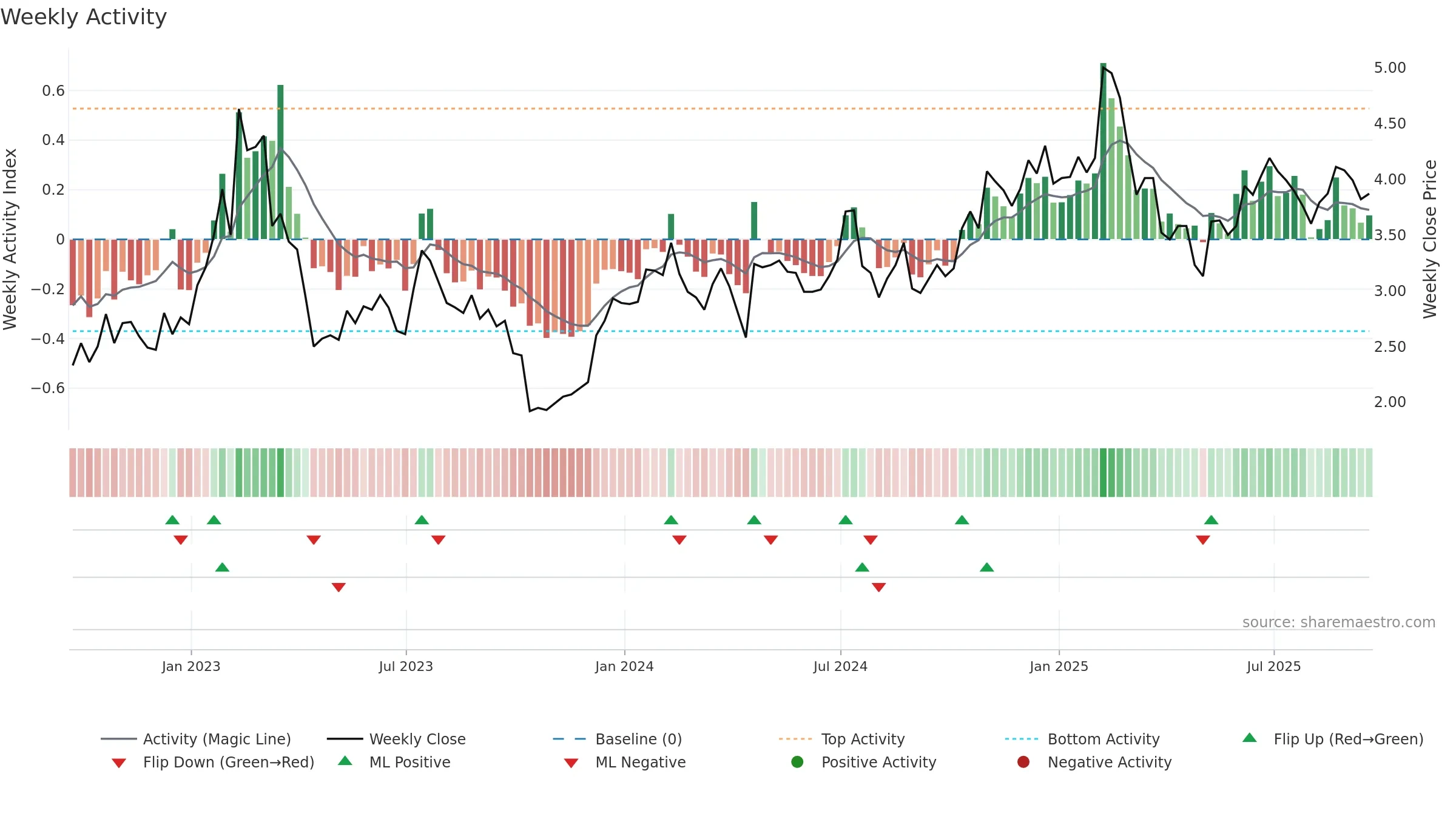 RBBN weekly Activity chart, closing 2025-09-19.