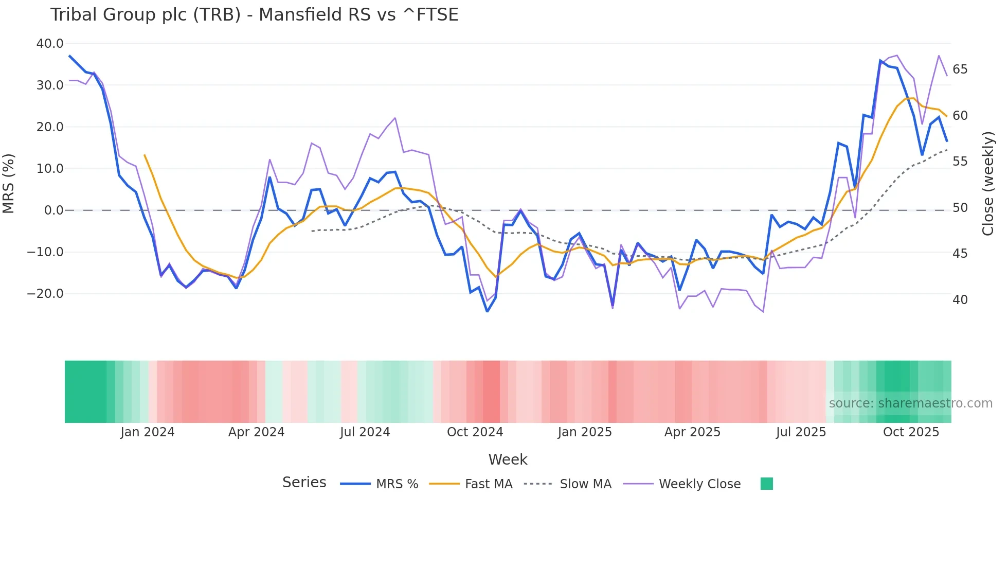TRB Mansfield Relative Strength chart