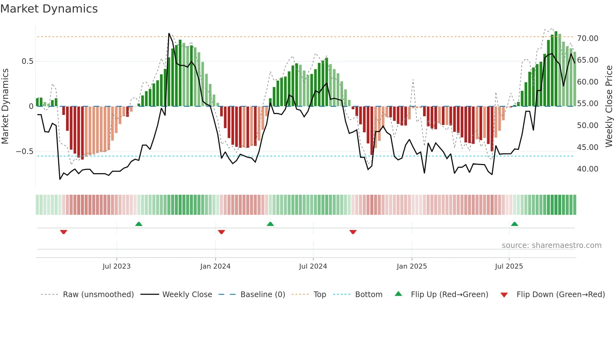 TRB weekly Market Dynamics chart