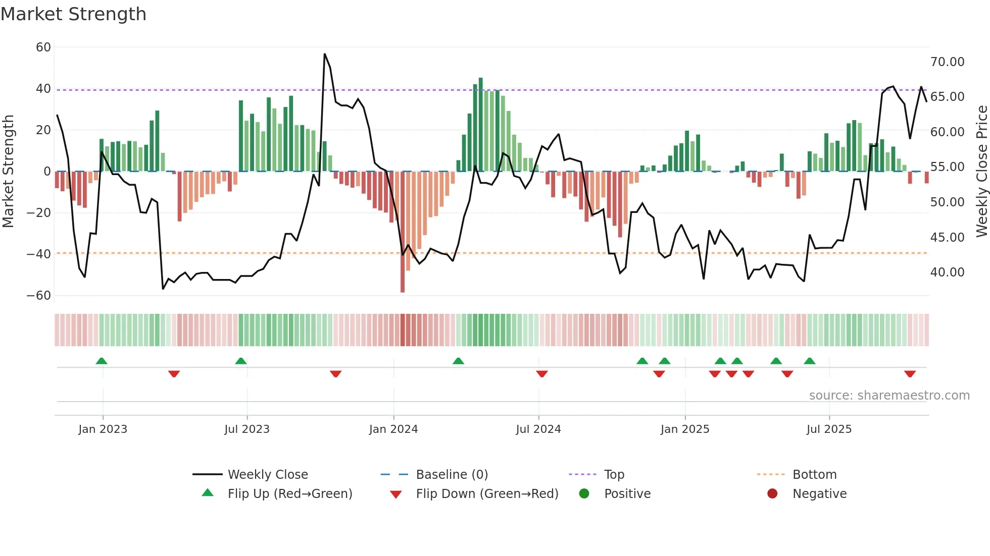 TRB weekly Market Strength chart