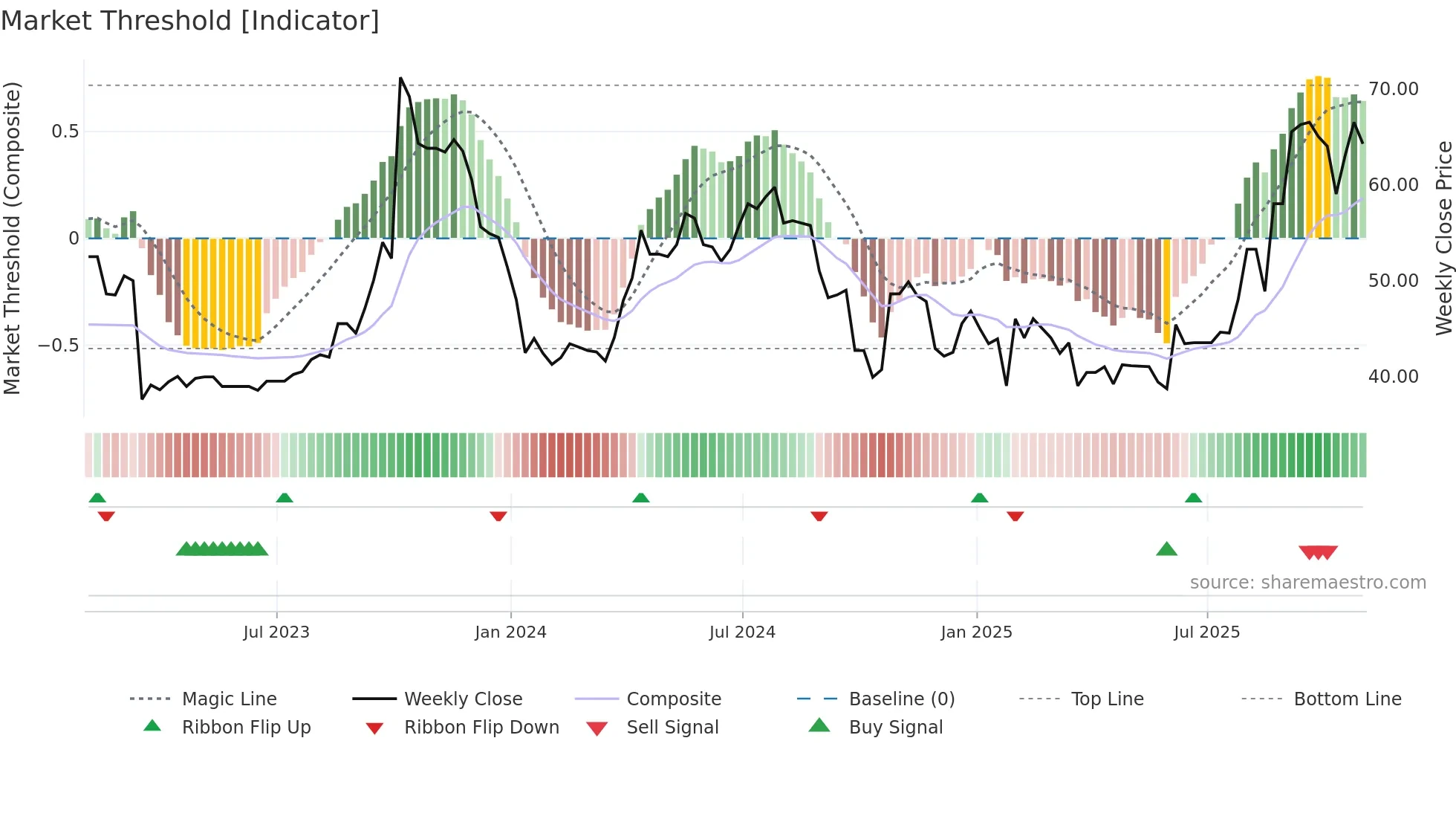 TRB weekly Market Threshold chart