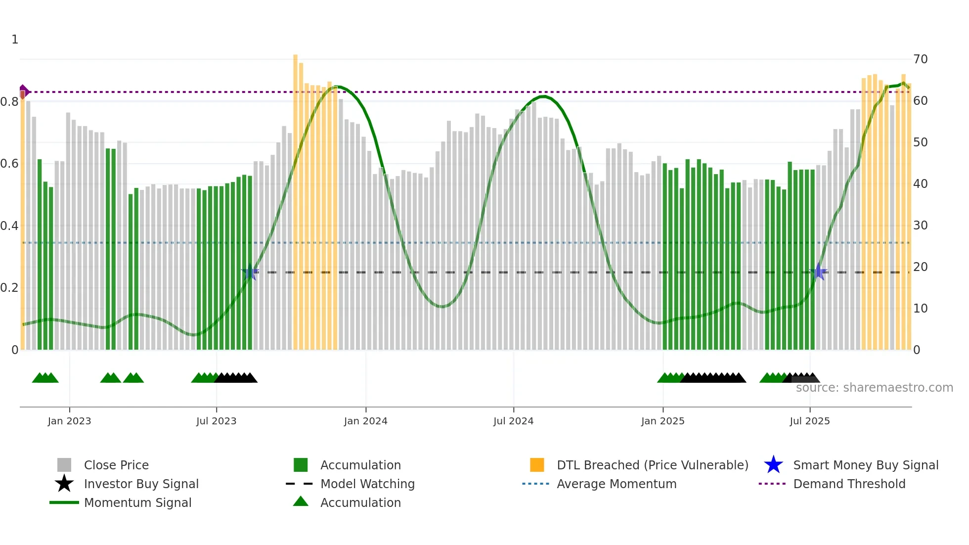 TRB weekly Smart Money chart