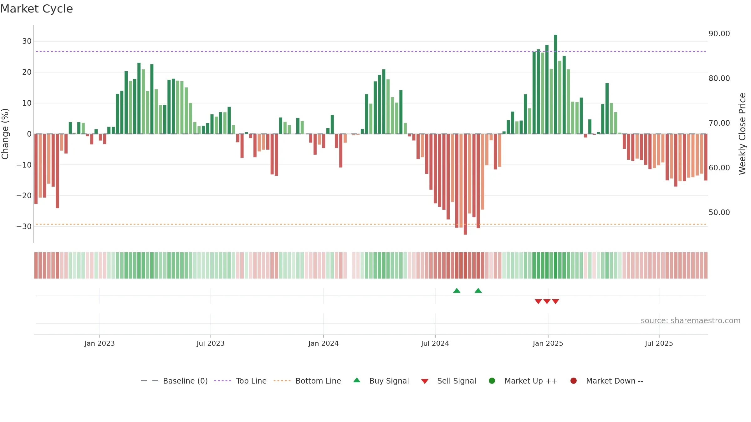 002991 weekly Market Cycle chart, closing 2025-09-15.