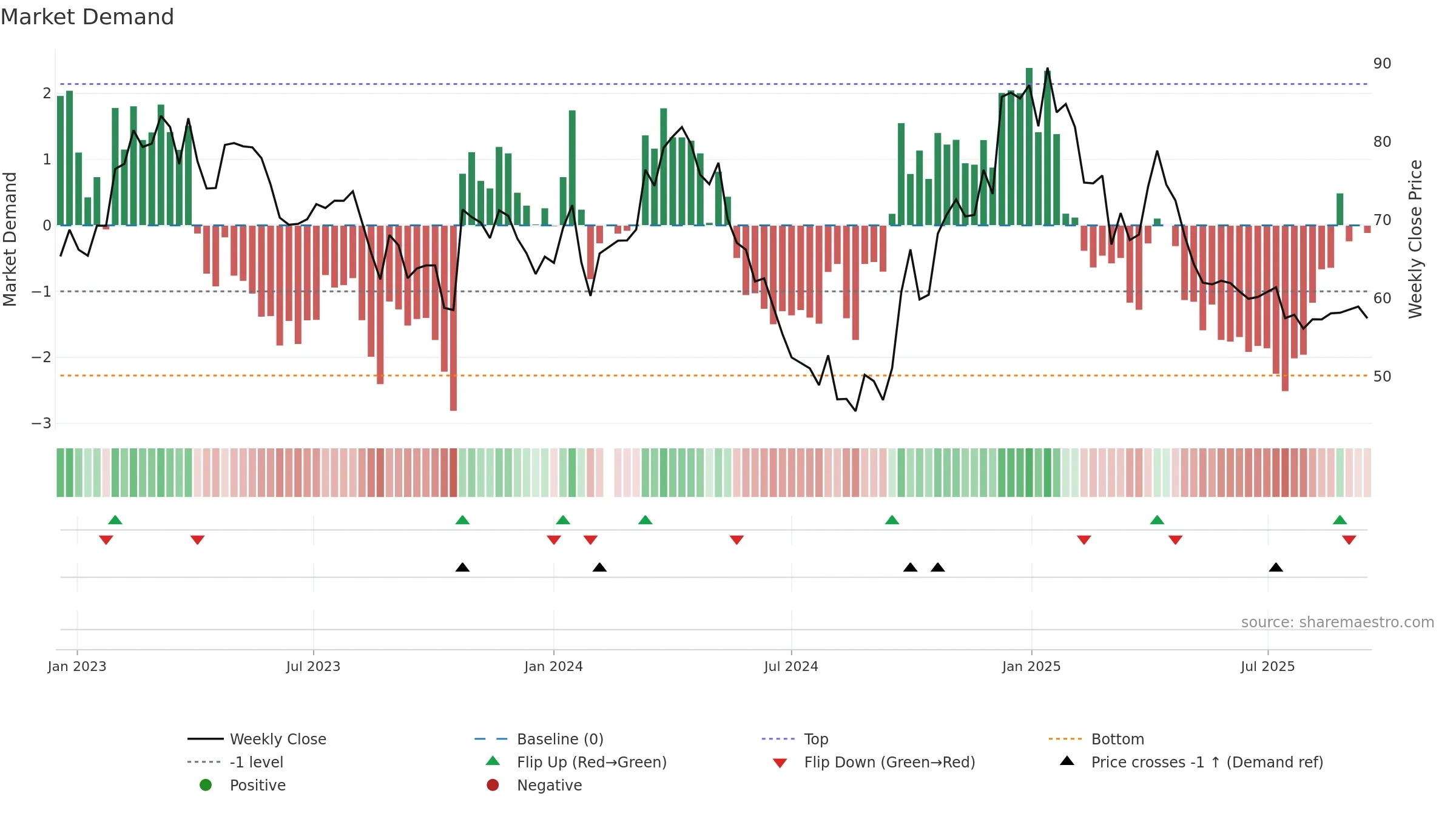 002991 weekly Market Demand chart, closing 2025-09-15.