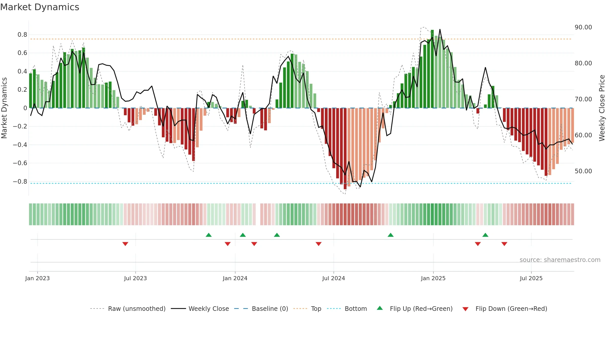 002991 weekly Market Dynamics chart, closing 2025-09-15.
