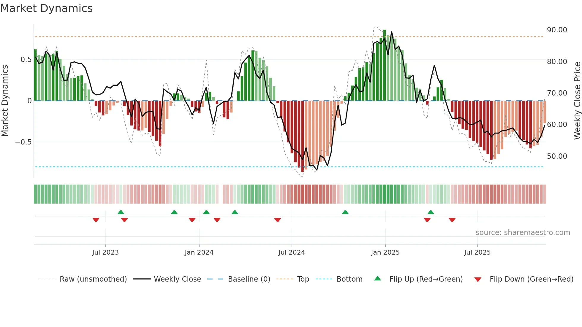 002991 weekly Market Dynamics chart