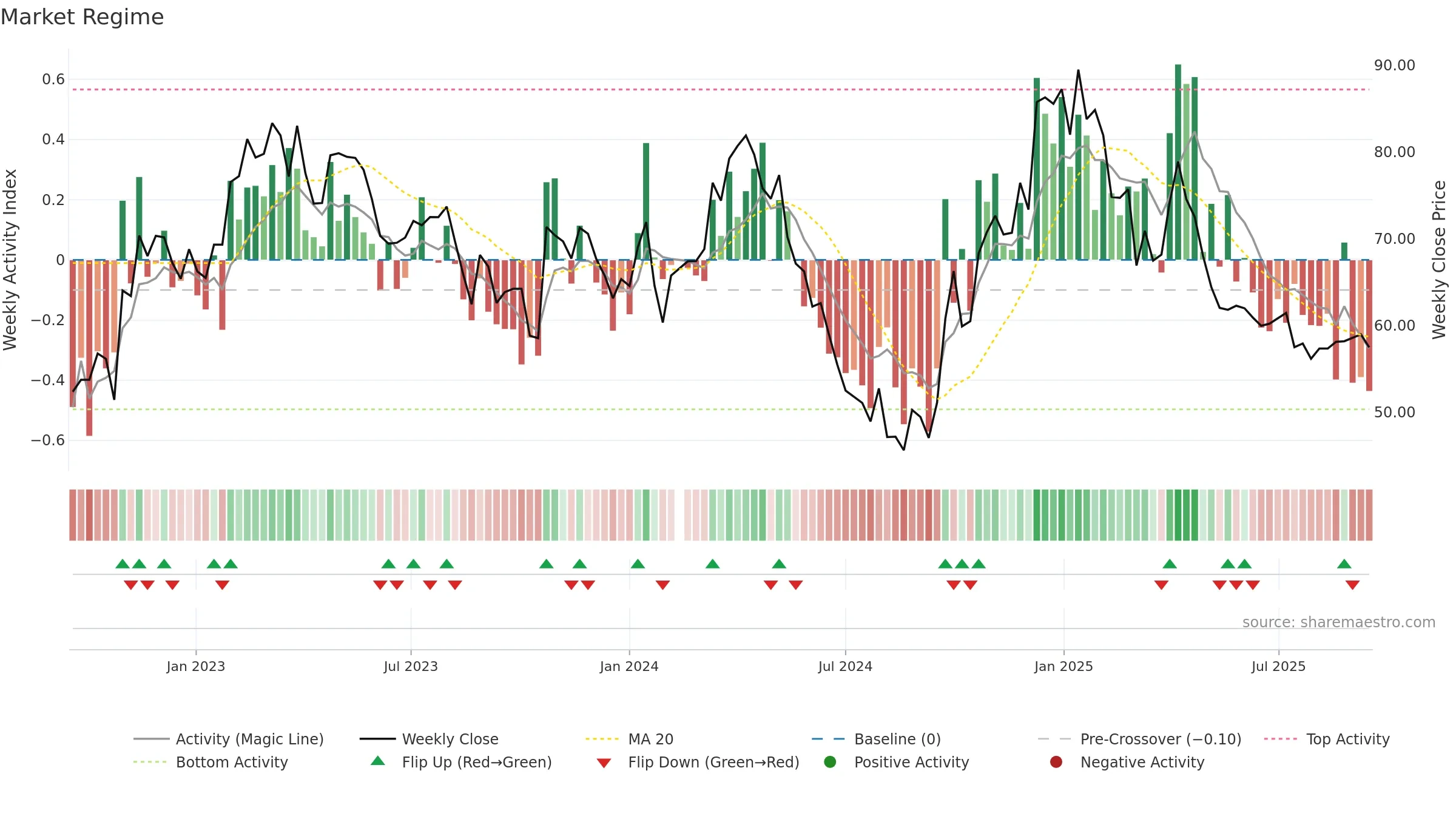 002991 weekly Market Snapshot chart, closing 2025-09-15.