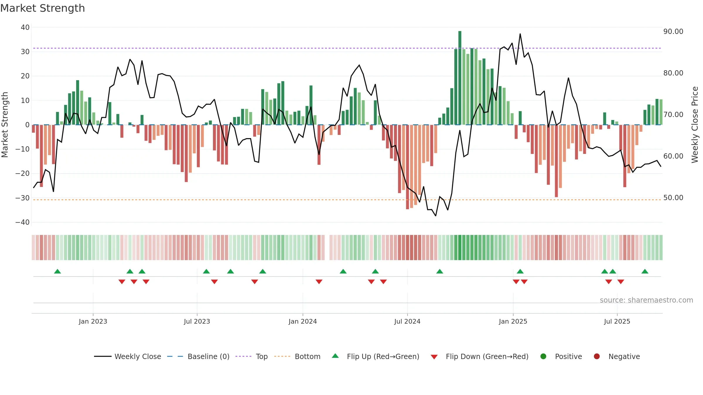 002991 weekly Market Strength chart, closing 2025-09-15.