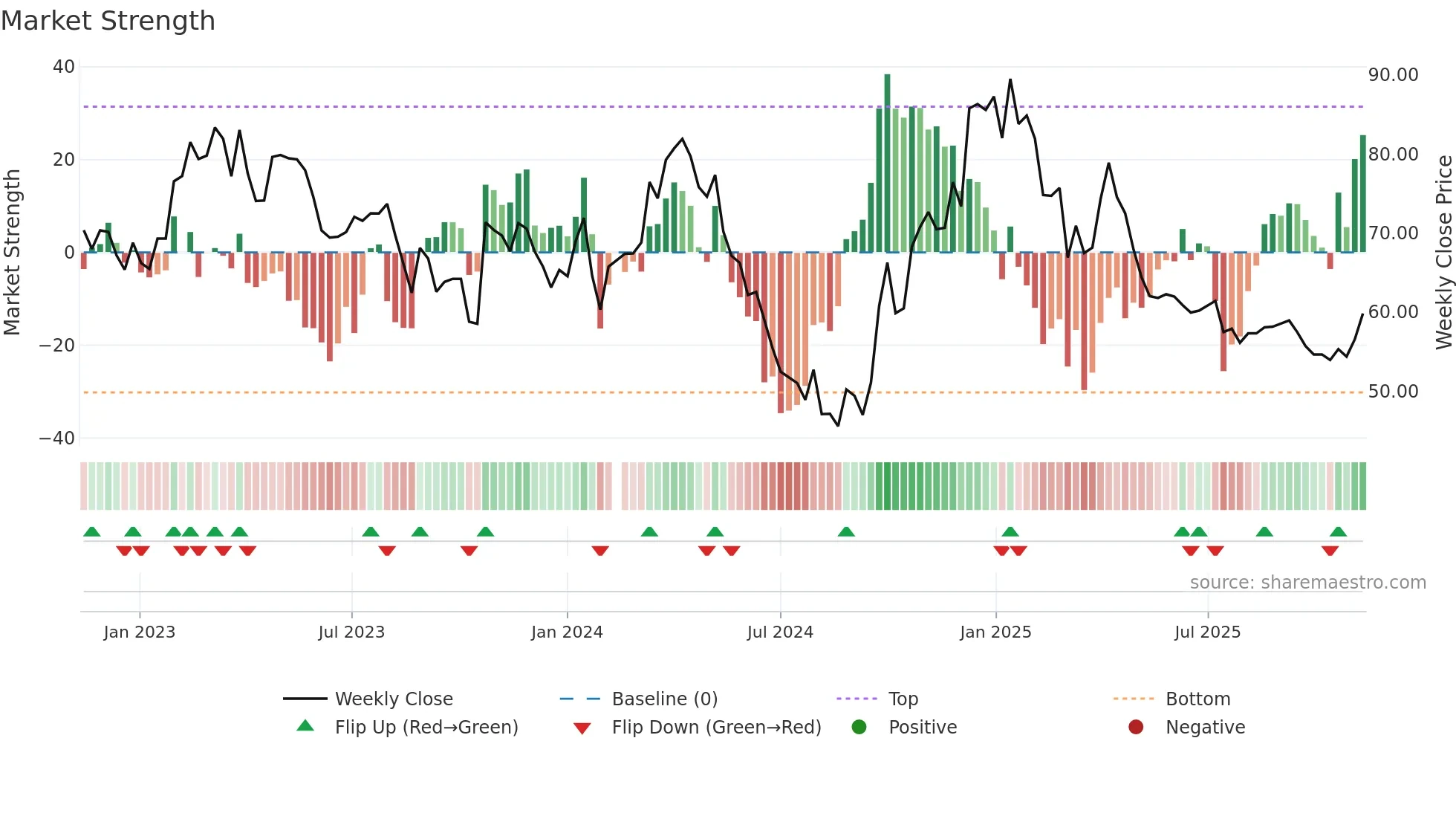 002991 weekly Market Strength chart