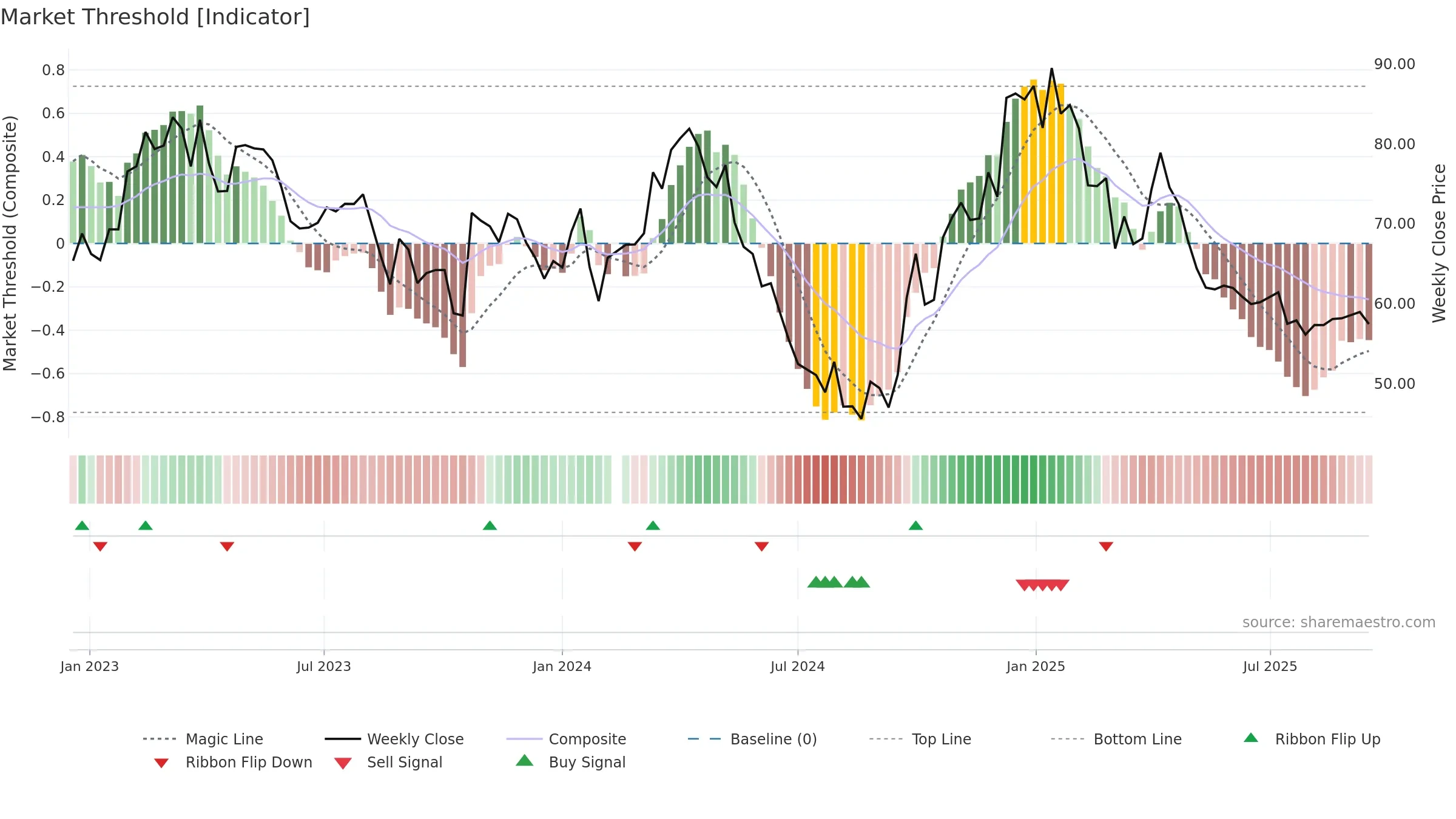 002991 weekly Market Threshold chart, closing 2025-09-15.