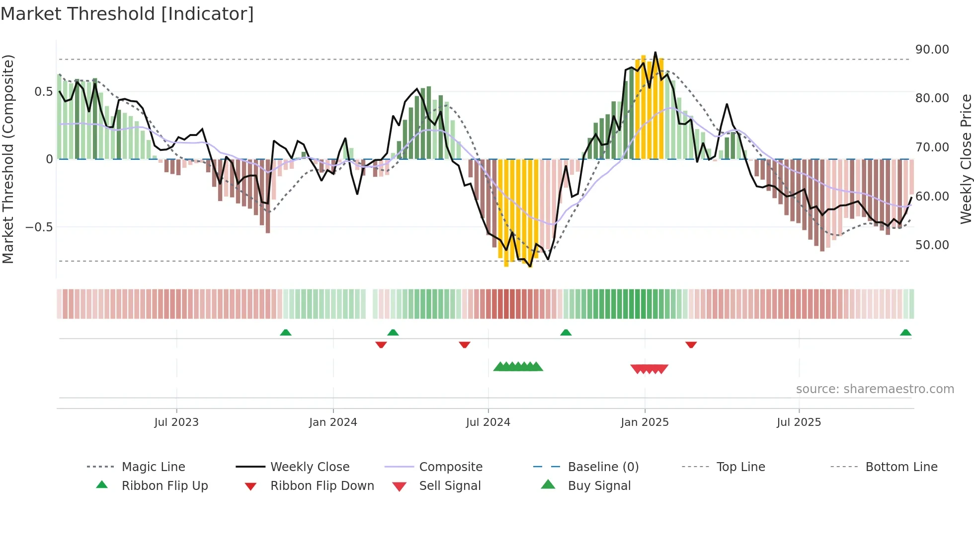 002991 weekly Market Threshold chart
