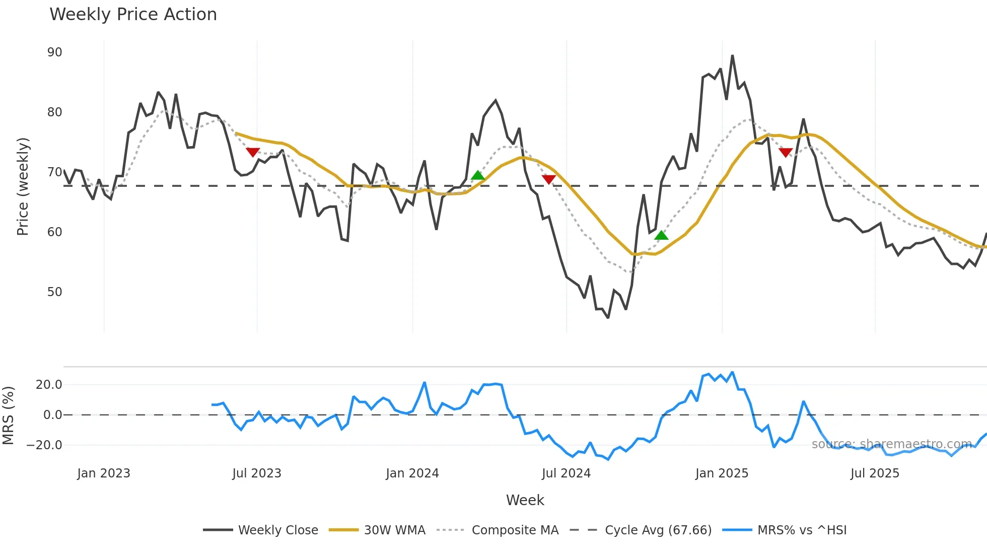 002991 weekly Price Action chart, closing 2025-11-10