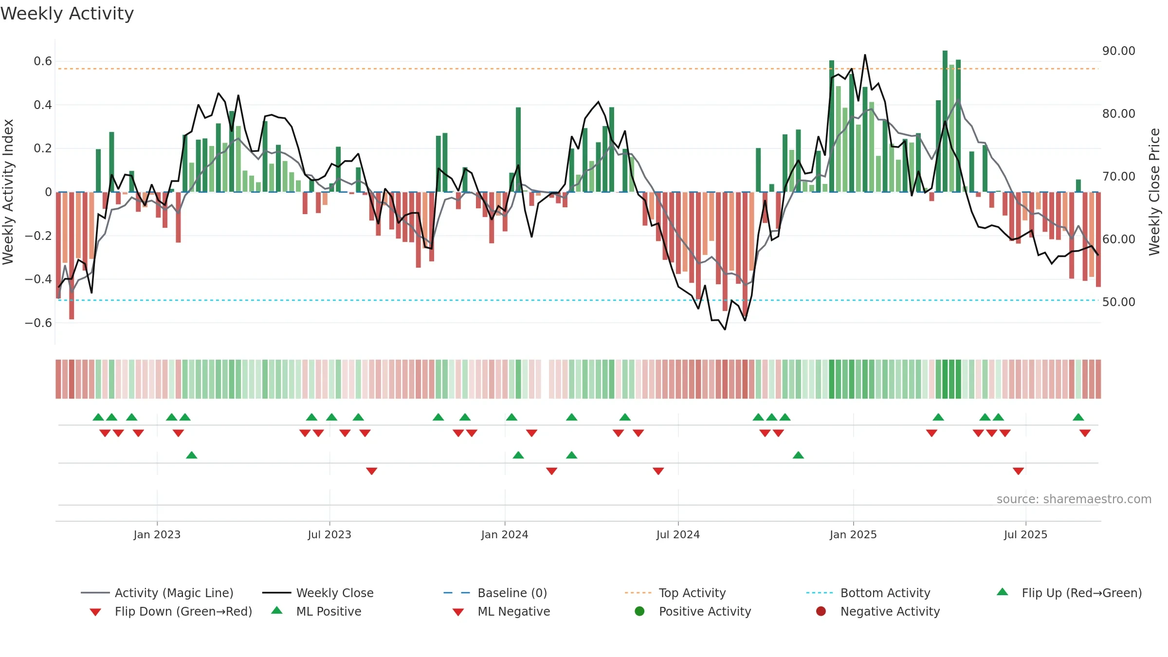 002991 weekly Activity chart, closing 2025-09-15.