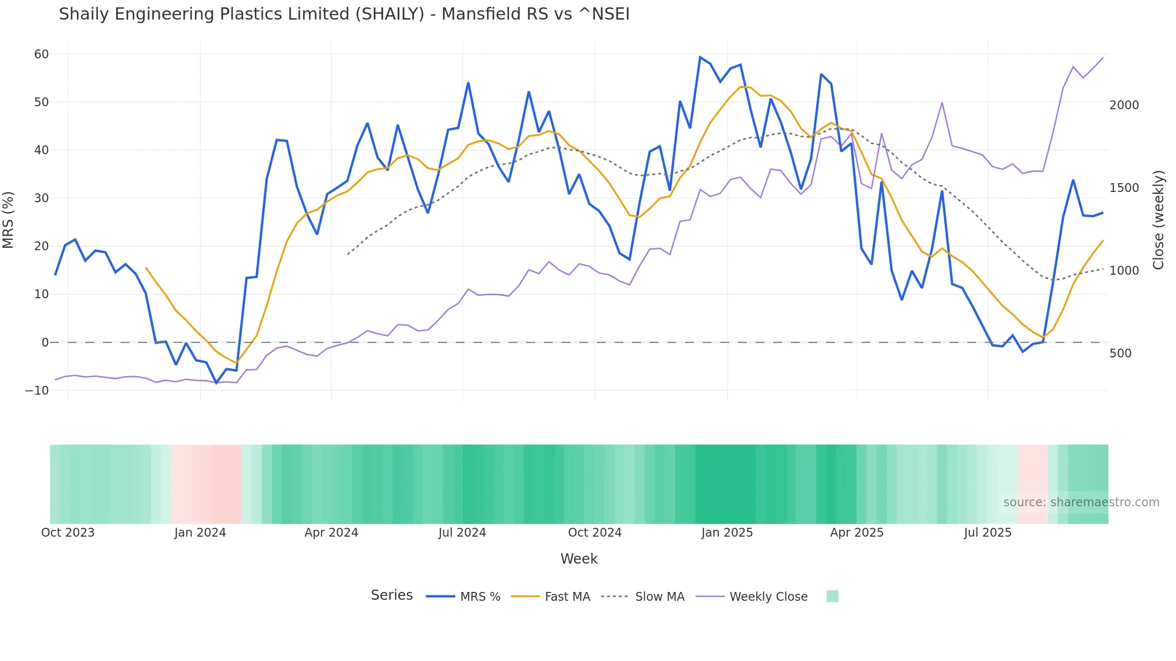 SHAILY Mansfield Relative Strength vs ^NSEI SHAILY Mansfield Relative Strength vs ^NSEI — weekly