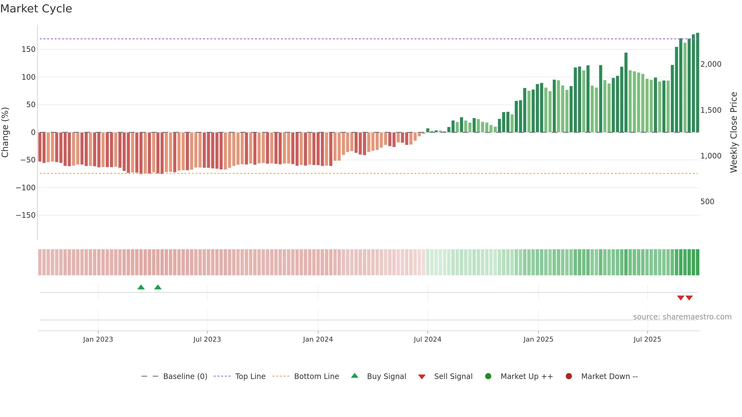 SHAILY weekly Market Cycle chart, closing 2025-09-22.