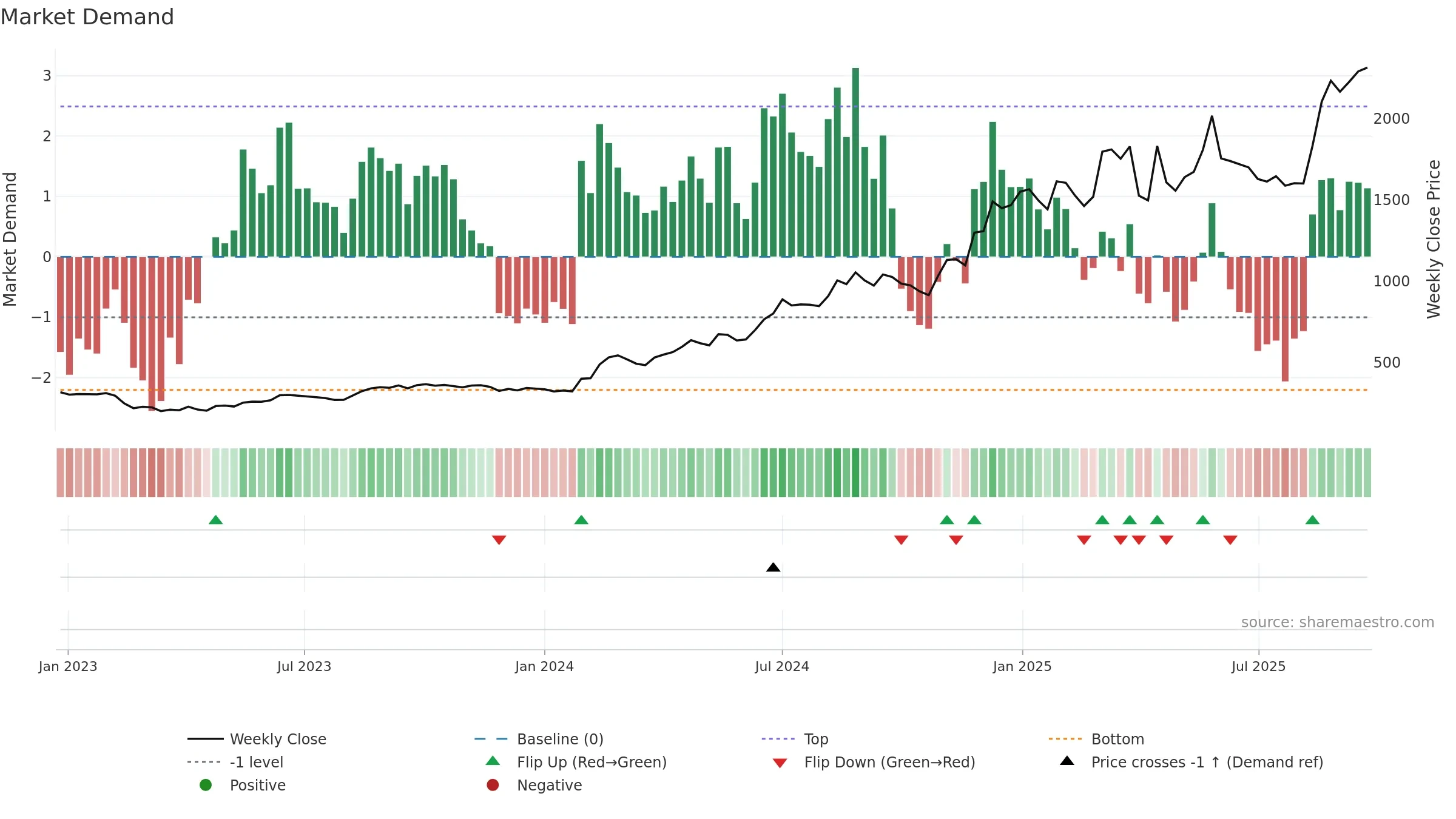SHAILY weekly Market Demand chart, closing 2025-09-22.