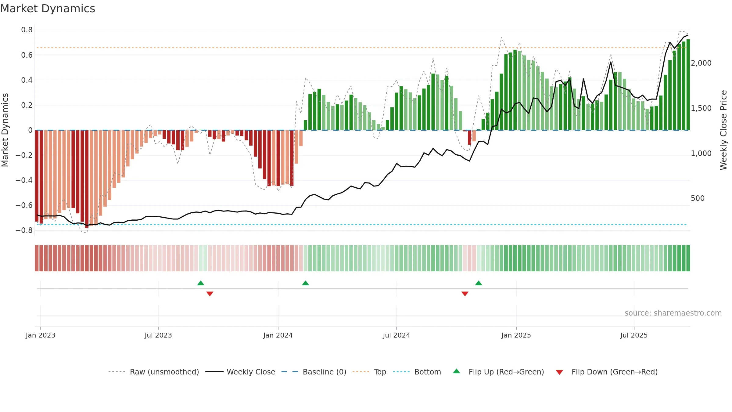 SHAILY weekly Market Dynamics chart, closing 2025-09-22.