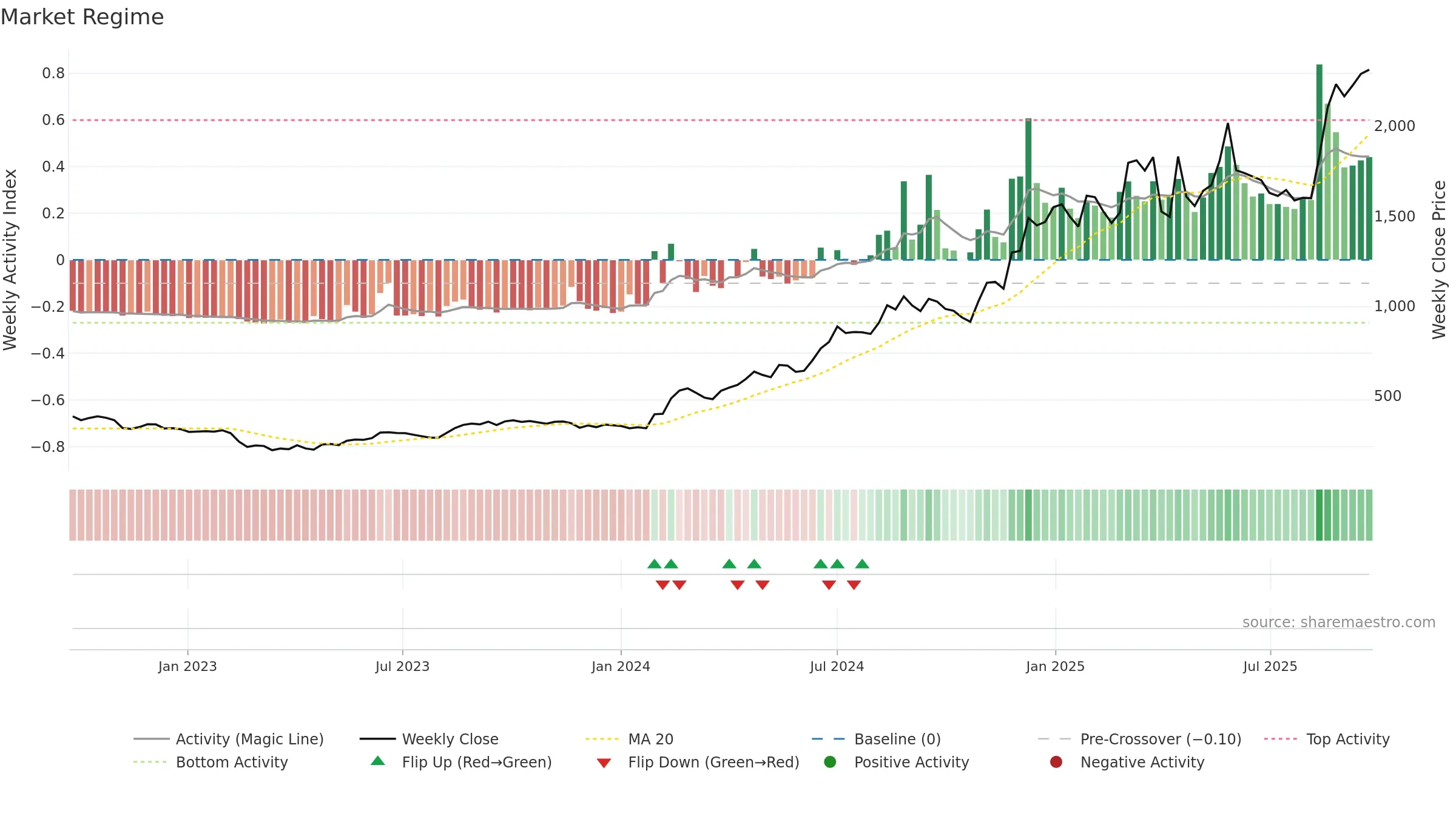 SHAILY weekly Market Snapshot chart, closing 2025-09-22.