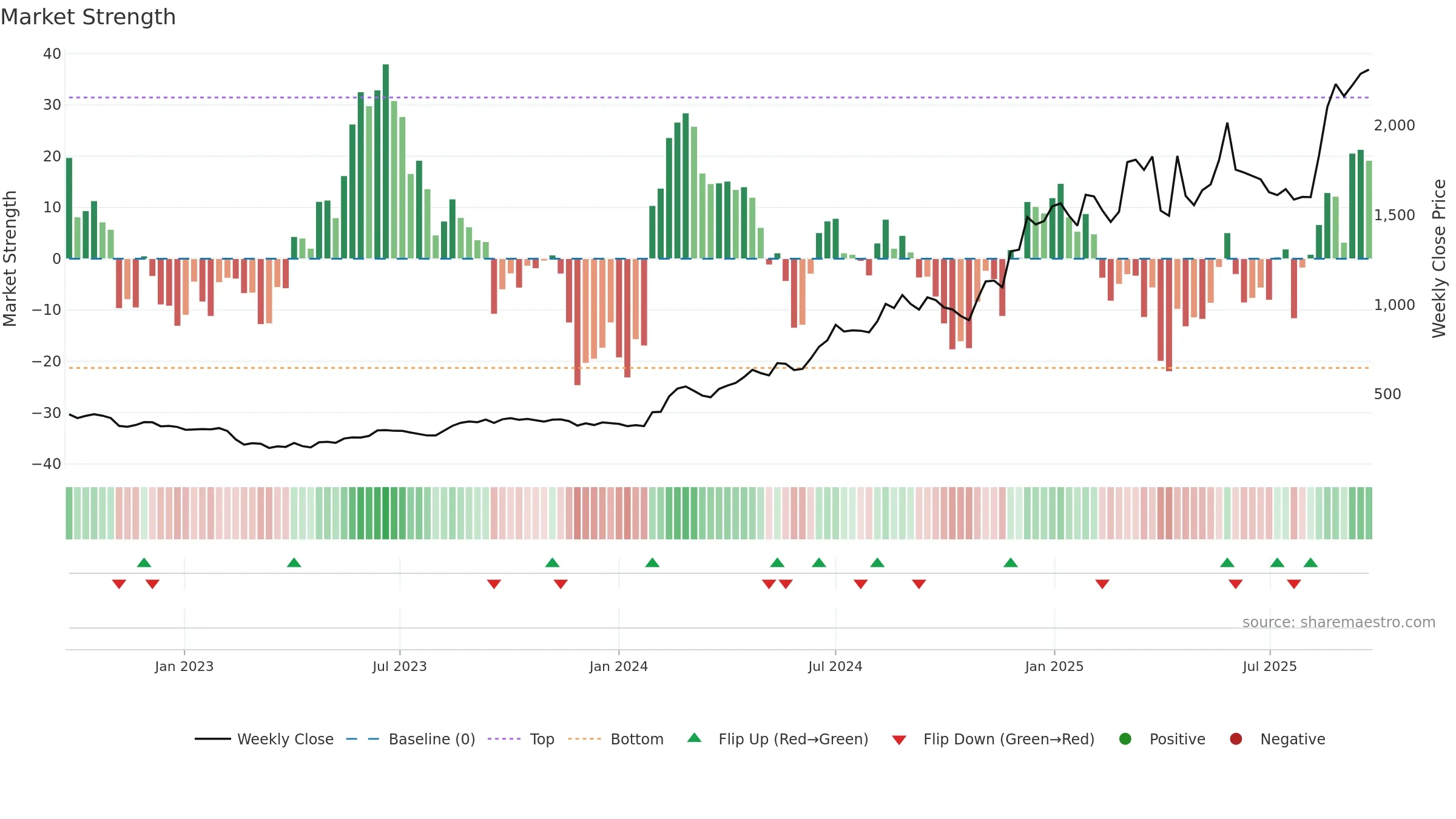 SHAILY weekly Market Strength chart, closing 2025-09-22.