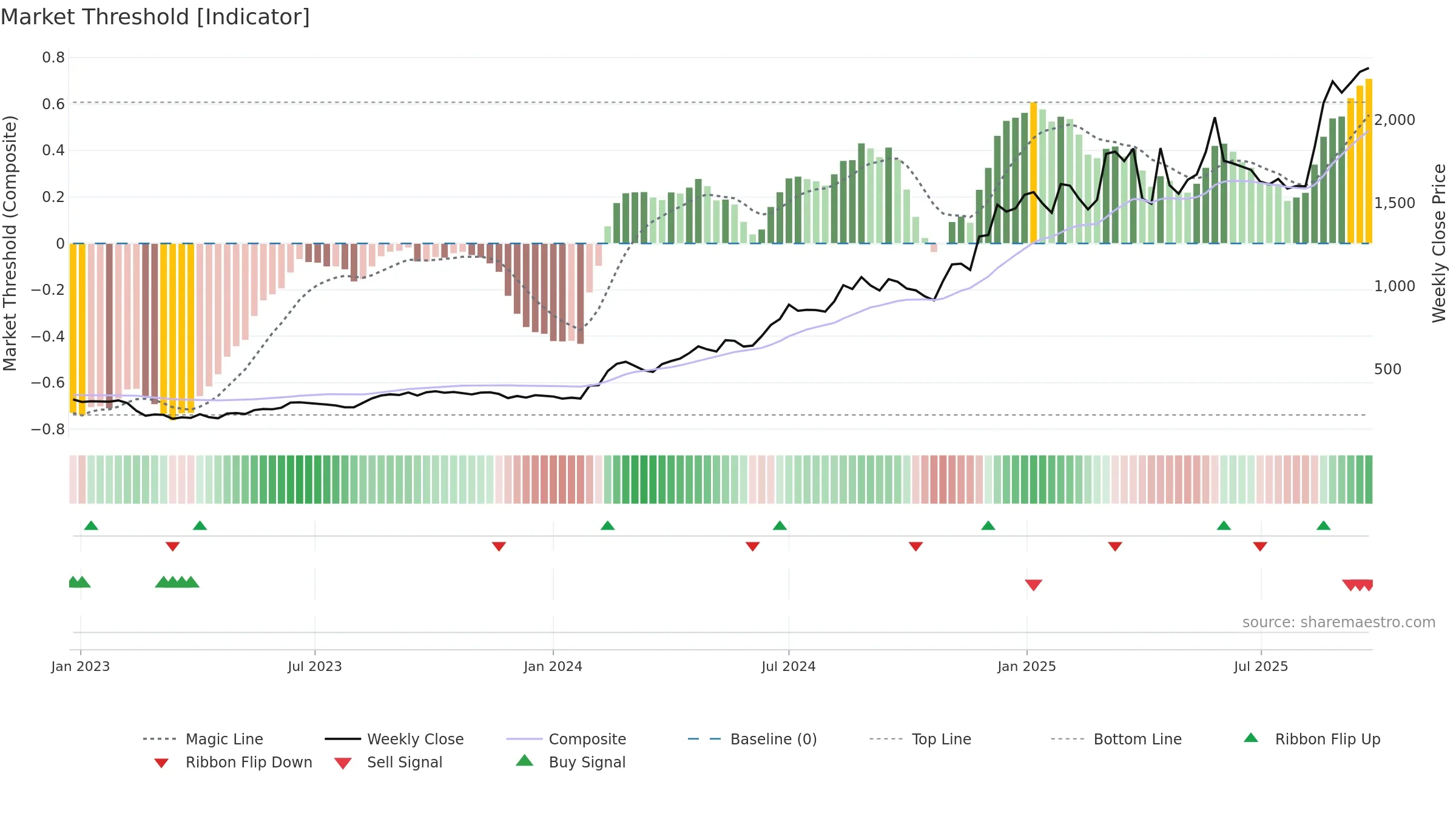 SHAILY weekly Market Threshold chart, closing 2025-09-22.