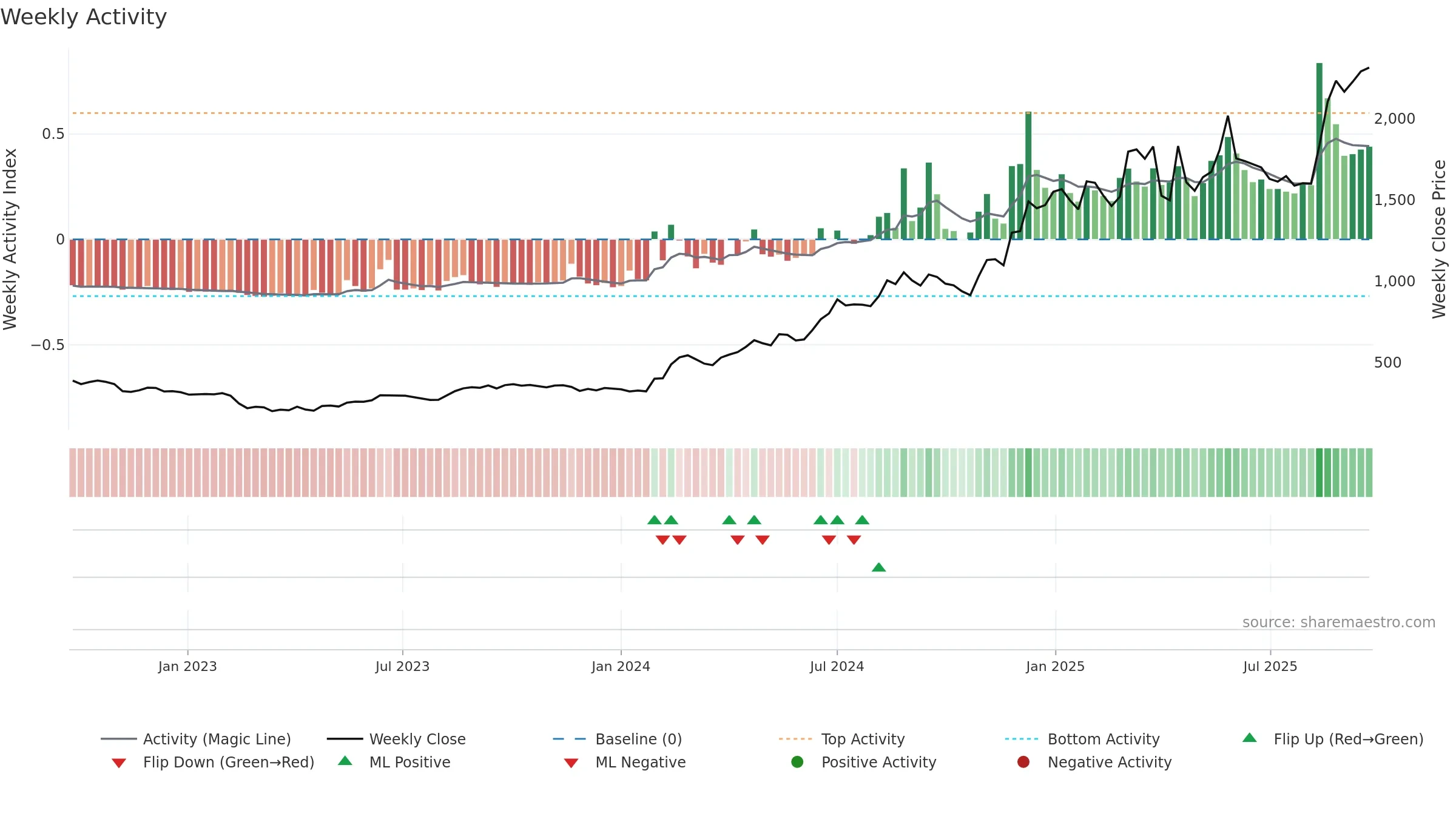 SHAILY weekly Activity chart, closing 2025-09-22.