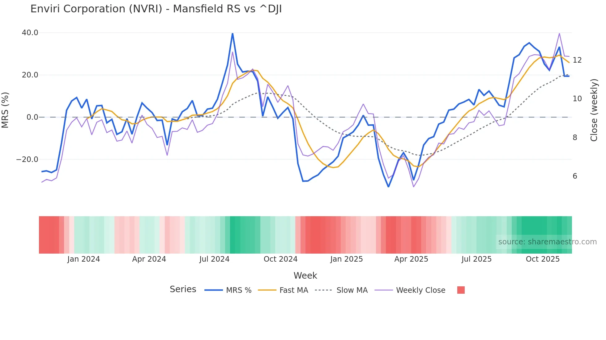 NVRI Mansfield Relative Strength chart
