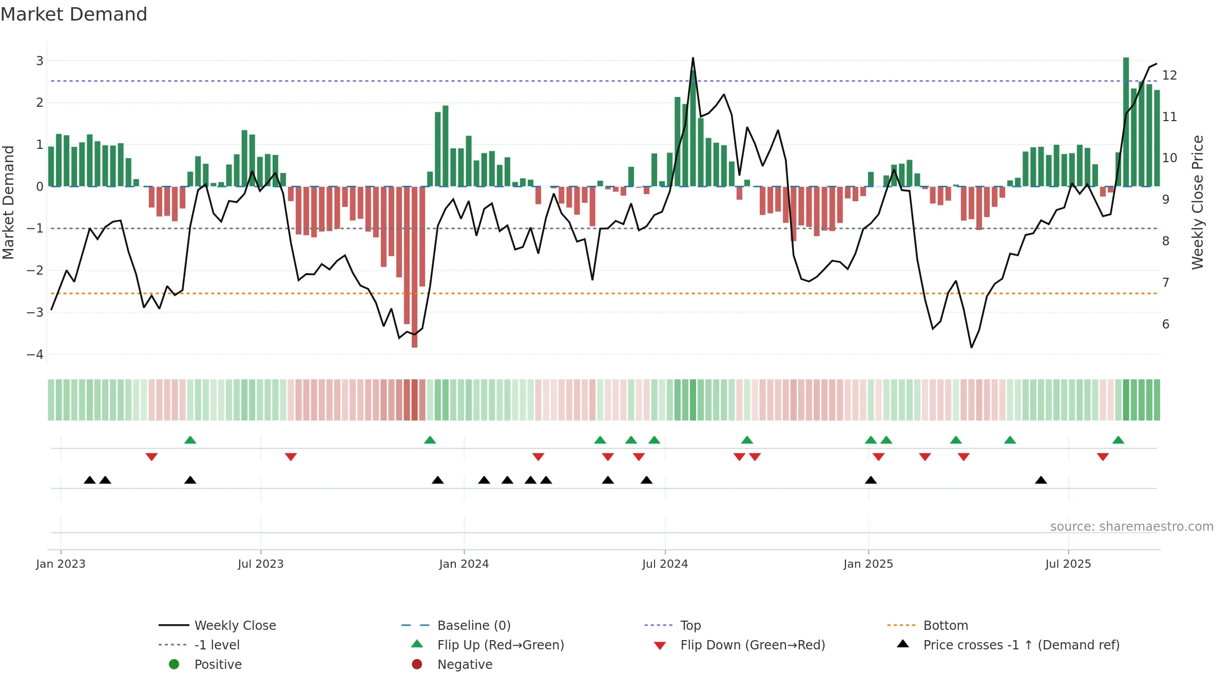 NVRI weekly Market Demand chart, closing 2025-09-19.
