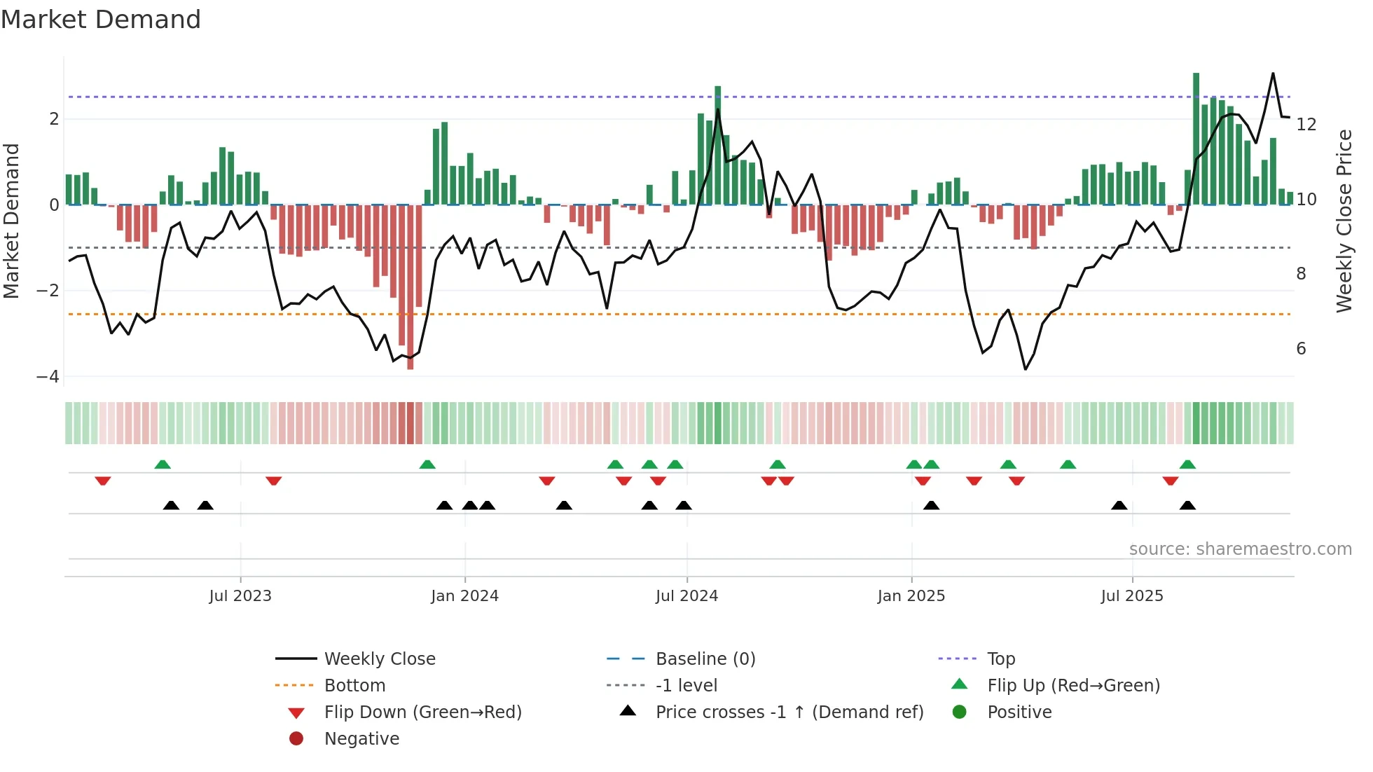 NVRI weekly Market Demand chart