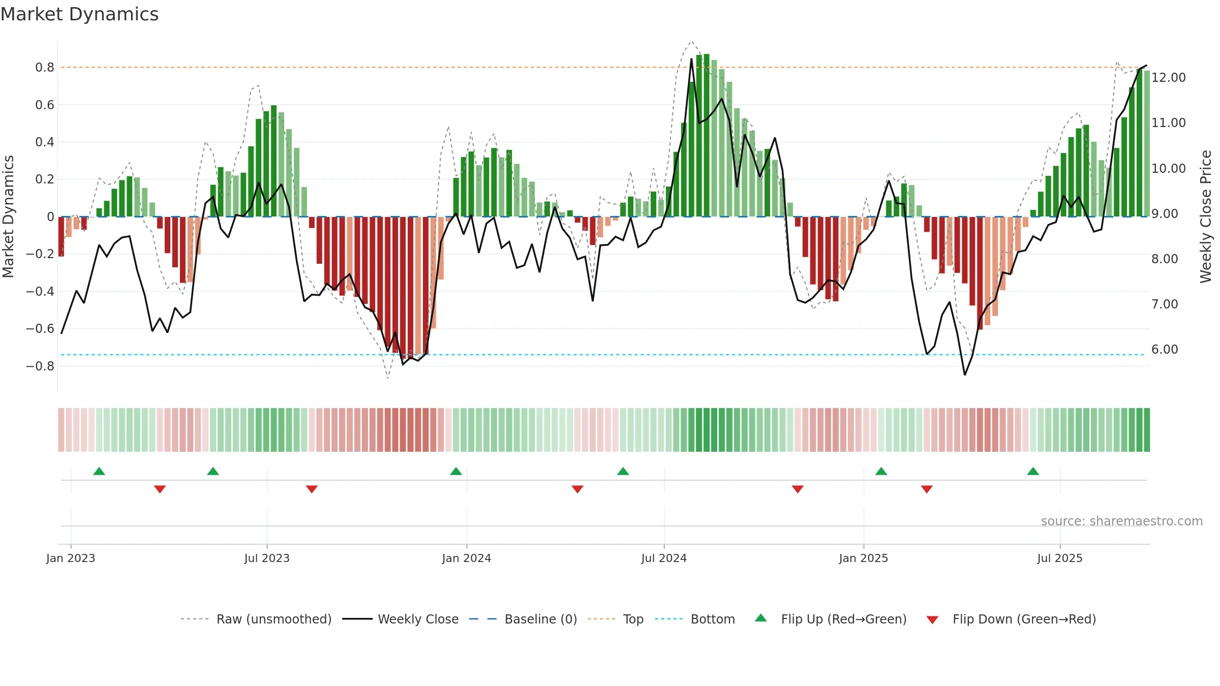 NVRI weekly Market Dynamics chart, closing 2025-09-19.