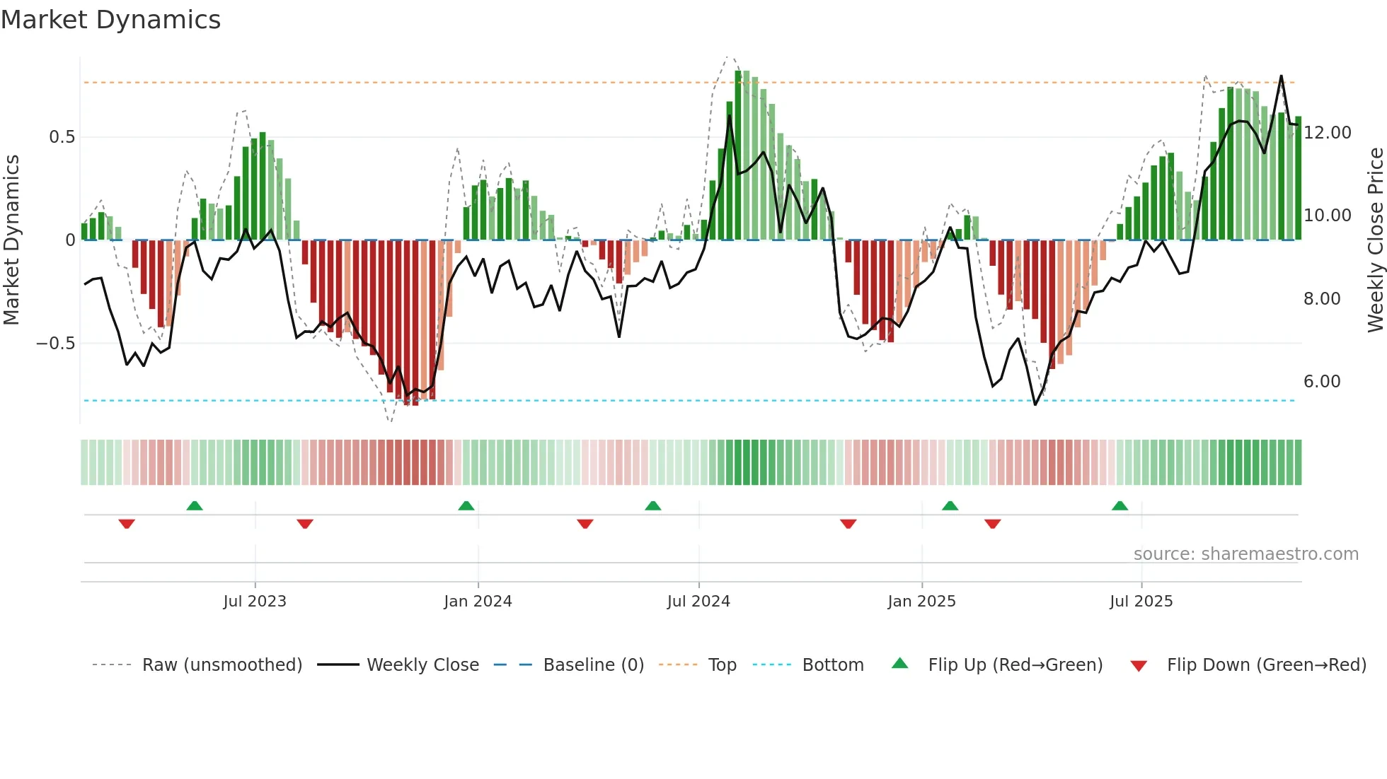 NVRI weekly Market Dynamics chart