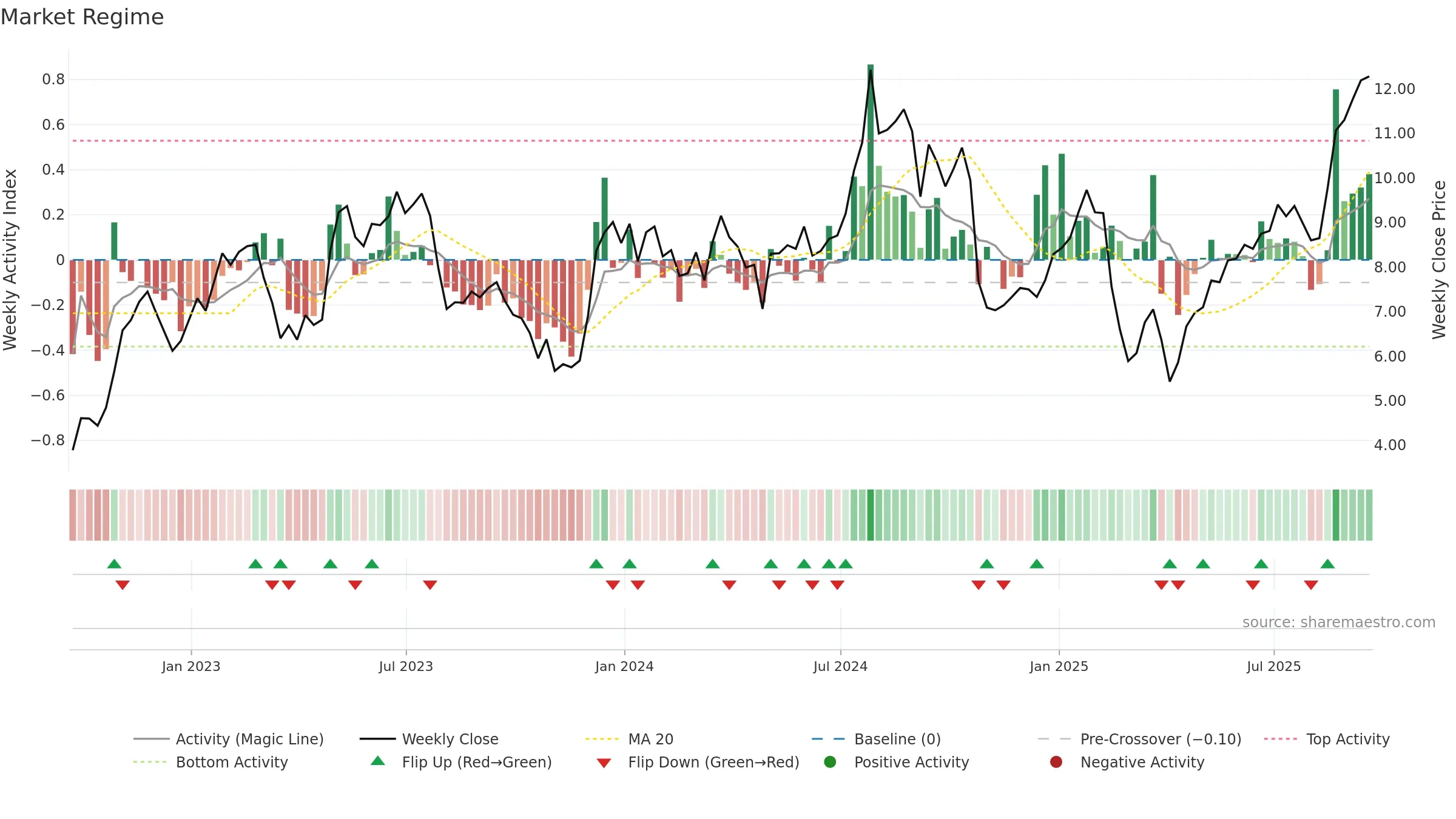 NVRI weekly Market Snapshot chart, closing 2025-09-19.