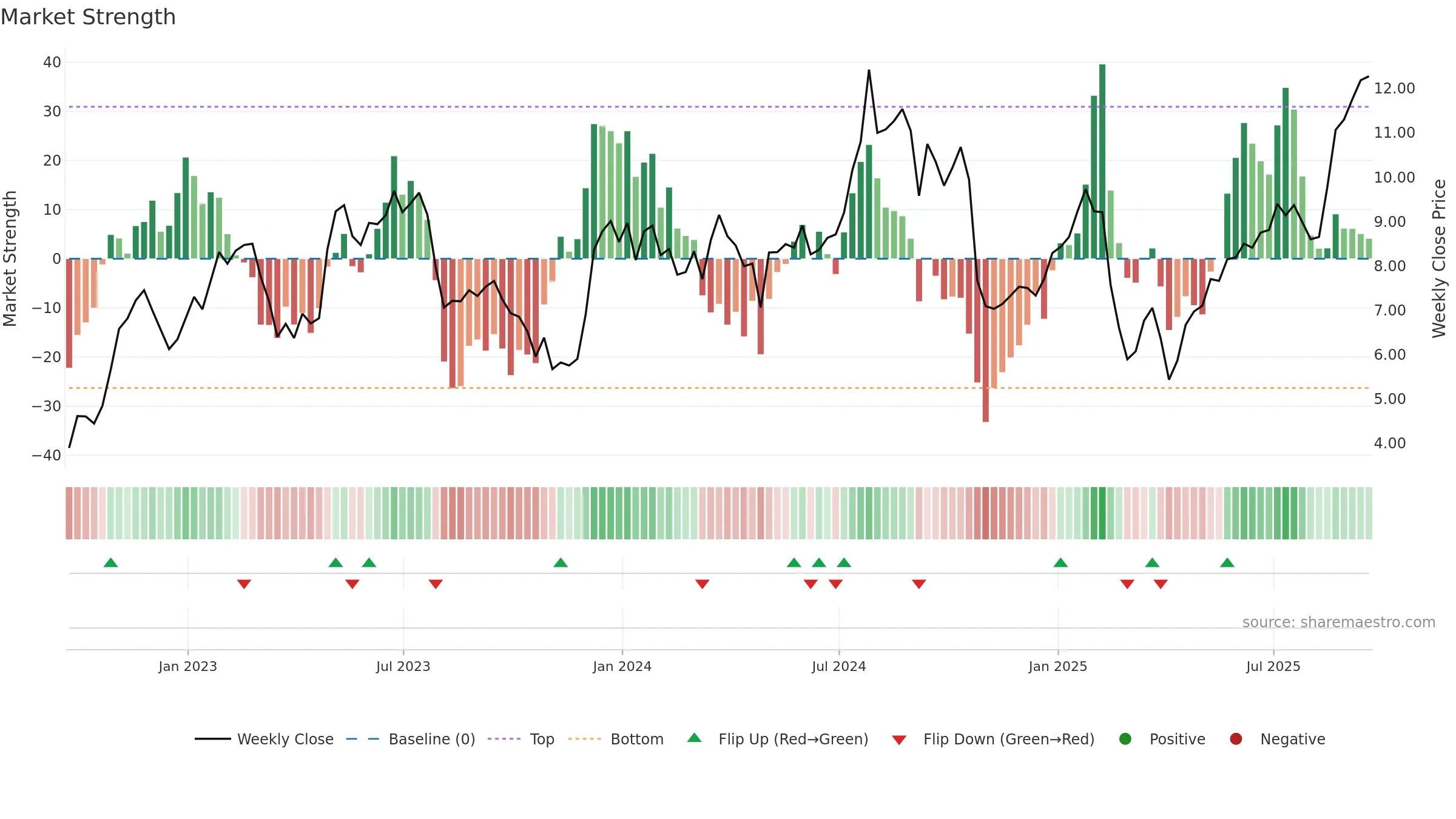 NVRI weekly Market Strength chart, closing 2025-09-19.